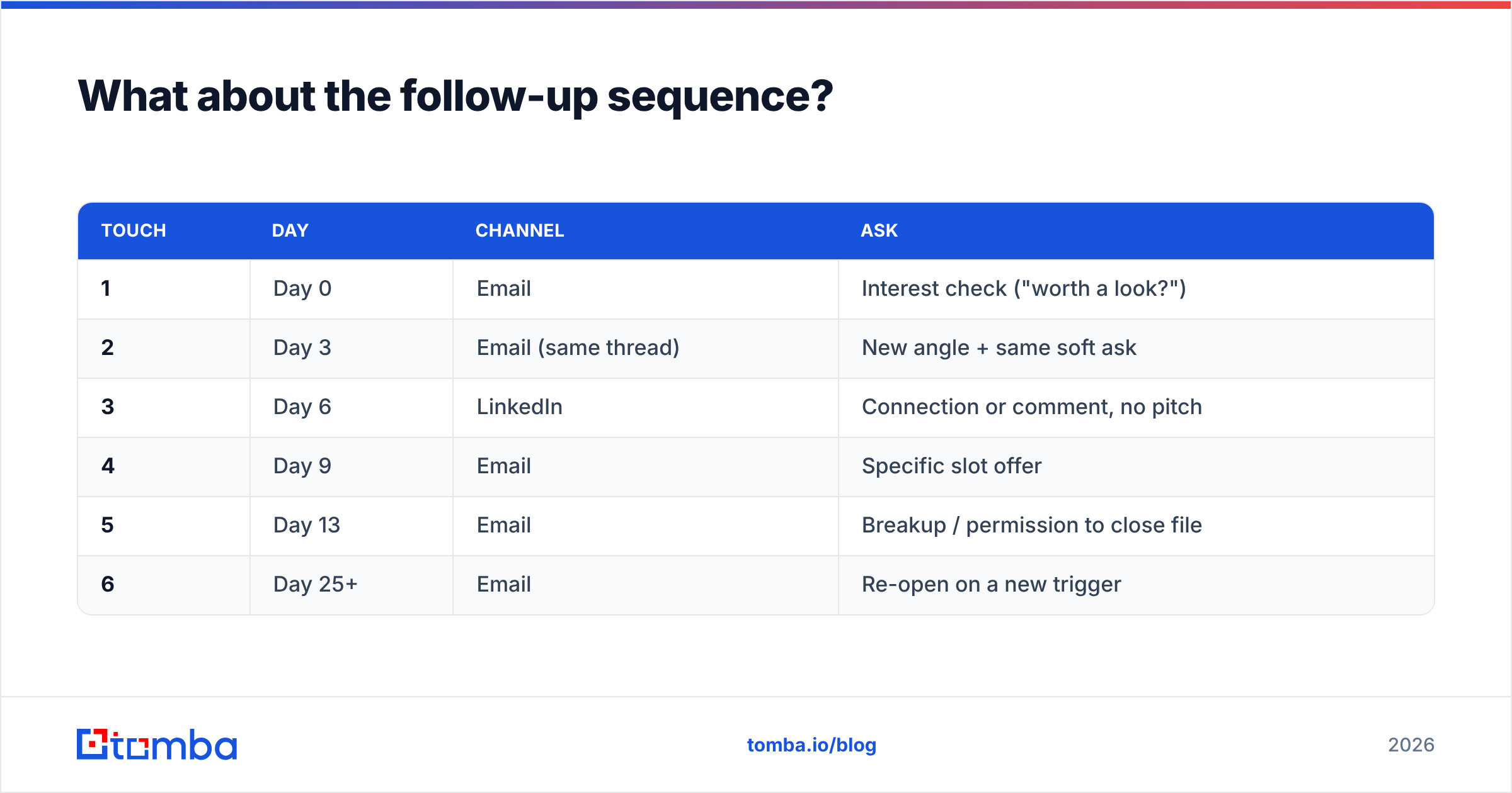 Diagram: What about the follow-up sequence