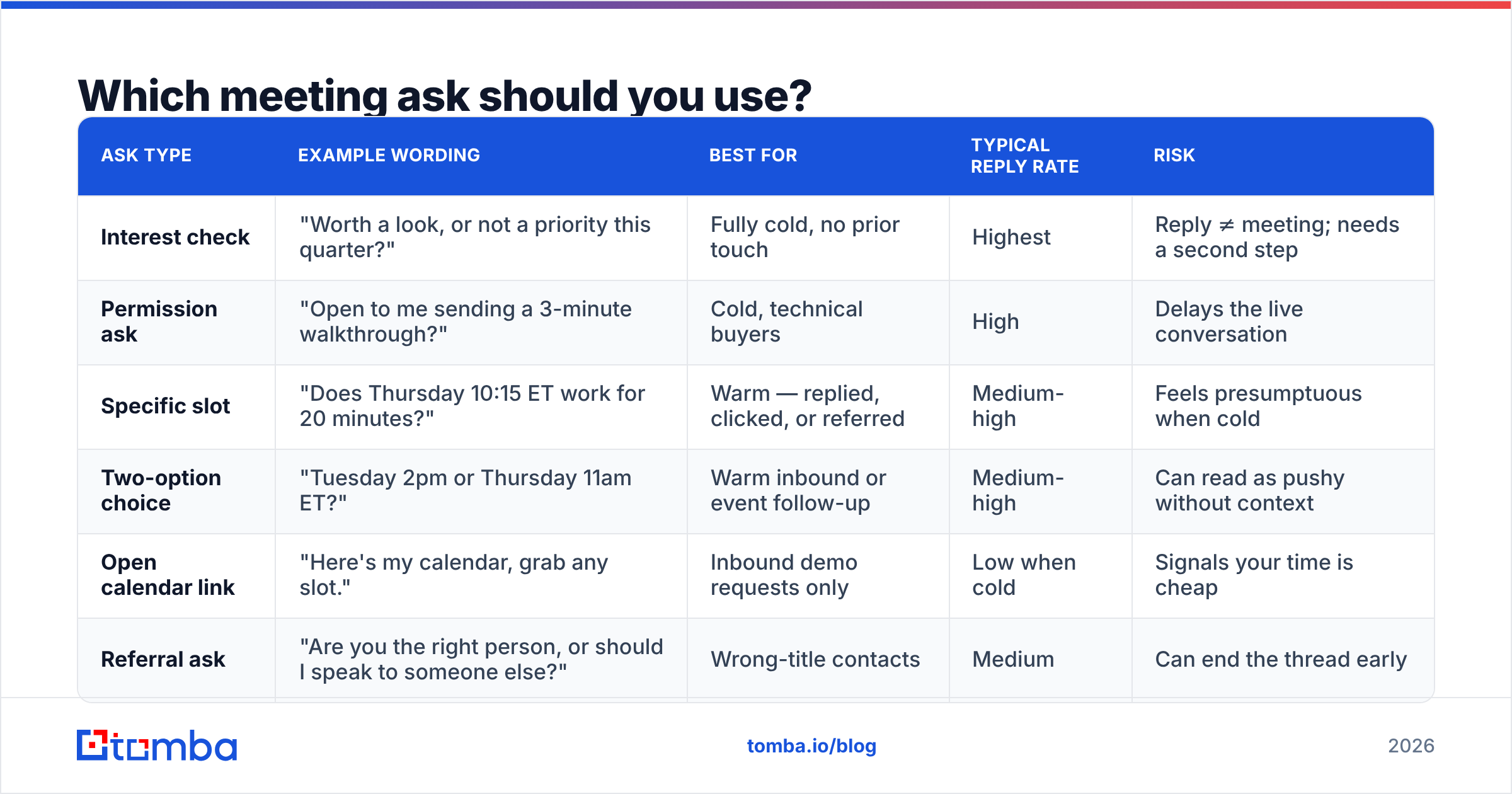 Diagram: Which meeting ask should you use