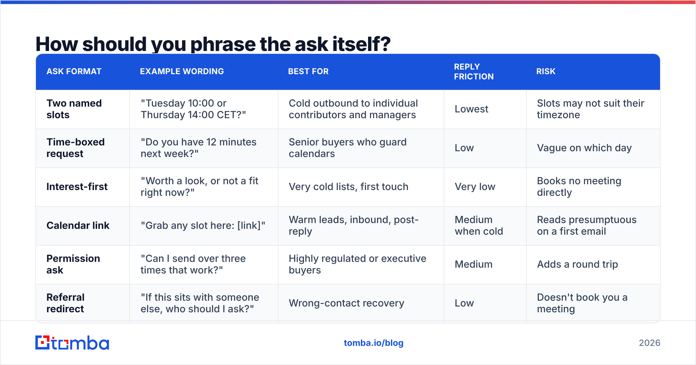 Diagram: How should you phrase the ask itself