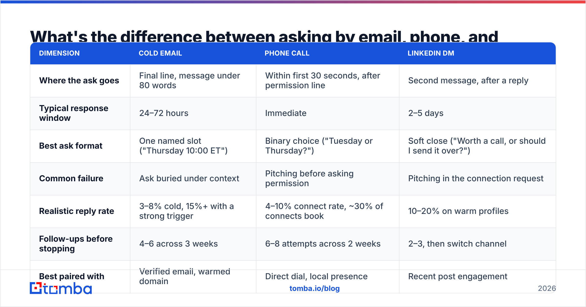 Diagram: What's the difference between asking by email, phone, and LinkedIn