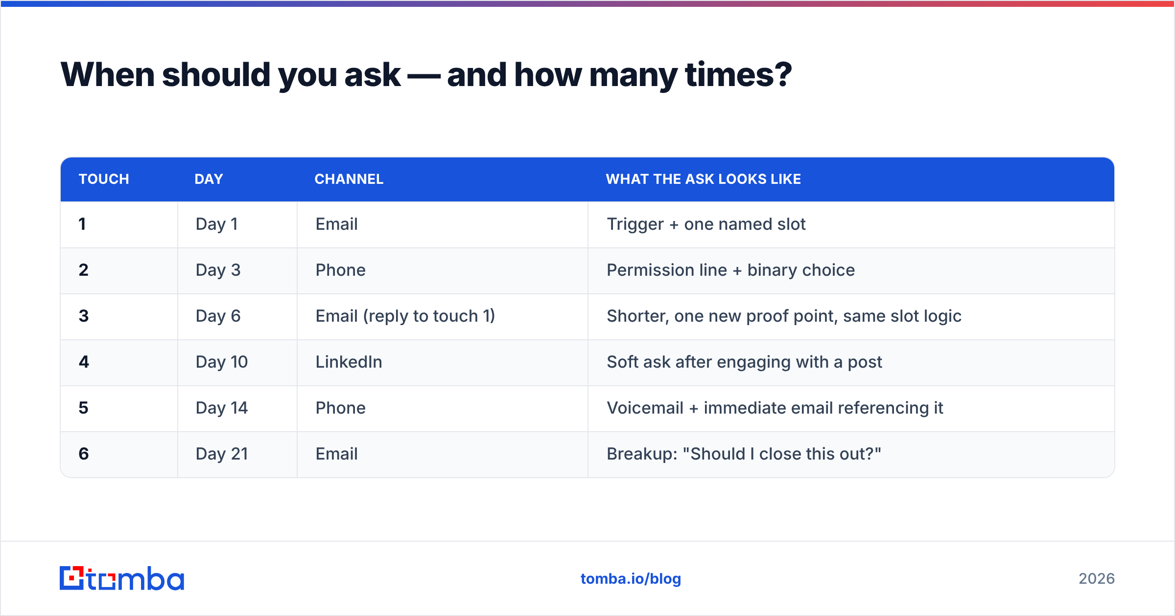 Diagram: When should you ask — and how many times