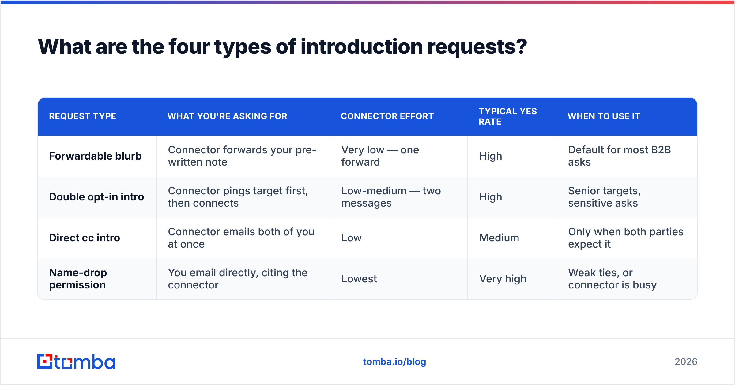 Diagram: What are the four types of introduction requests