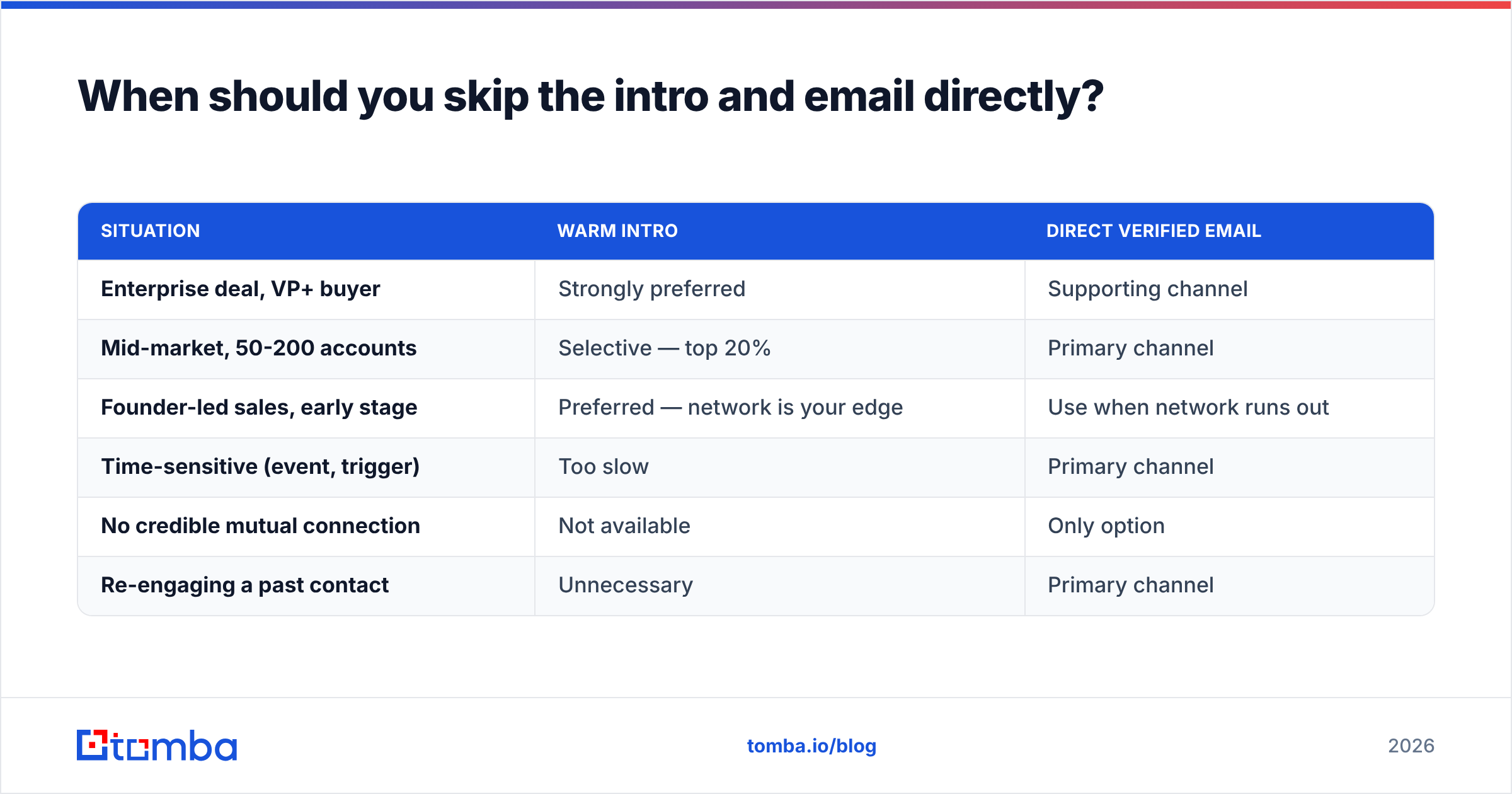 Diagram: When should you skip the intro and email directly