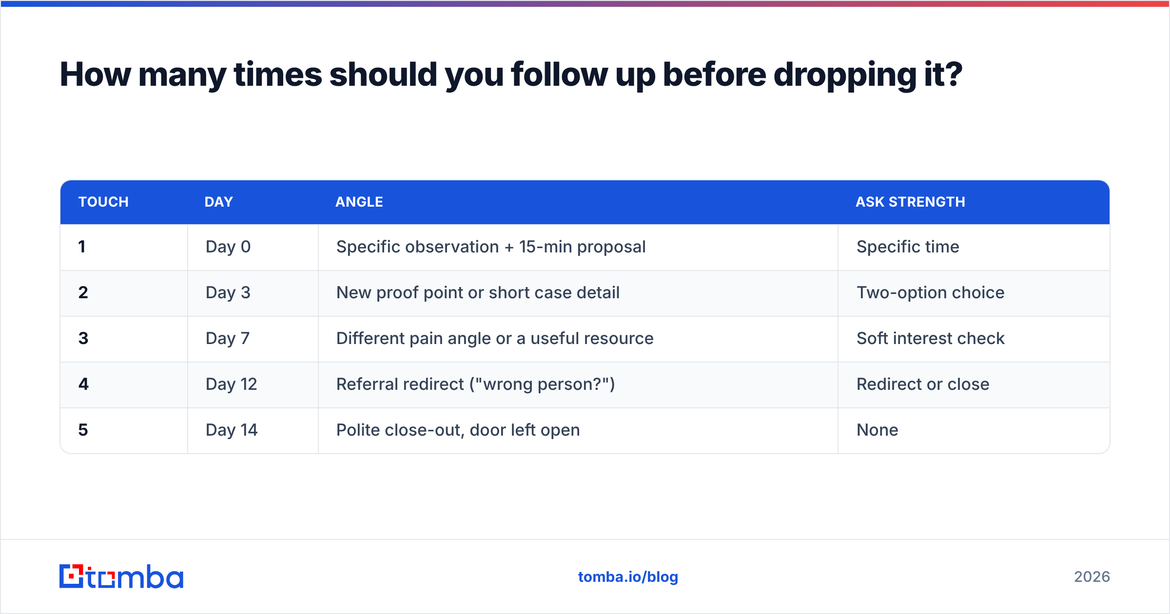 Diagram: How many times should you follow up before dropping it