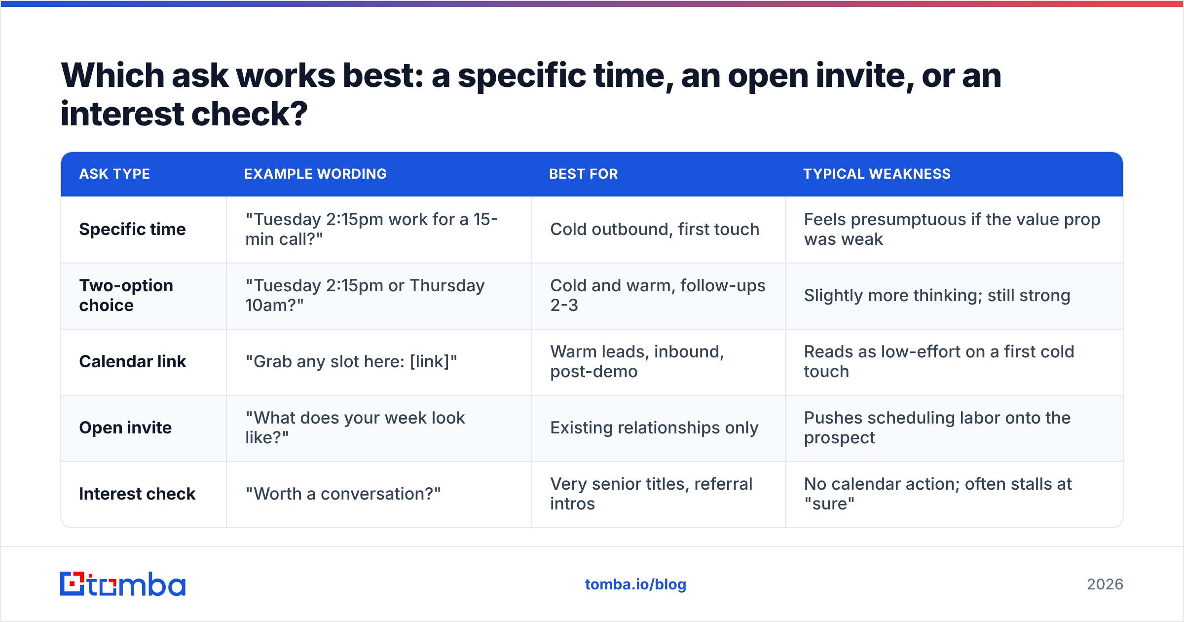 Diagram: Which ask works best: a specific time, an open invite, or an interest check