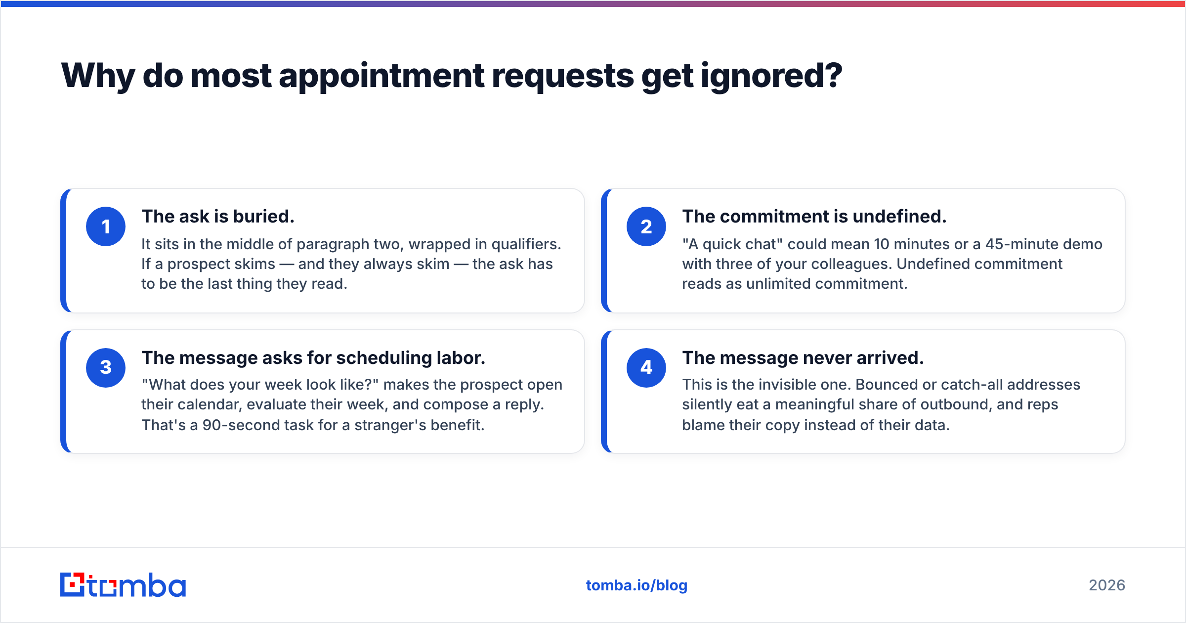 Diagram: Why do most appointment requests get ignored