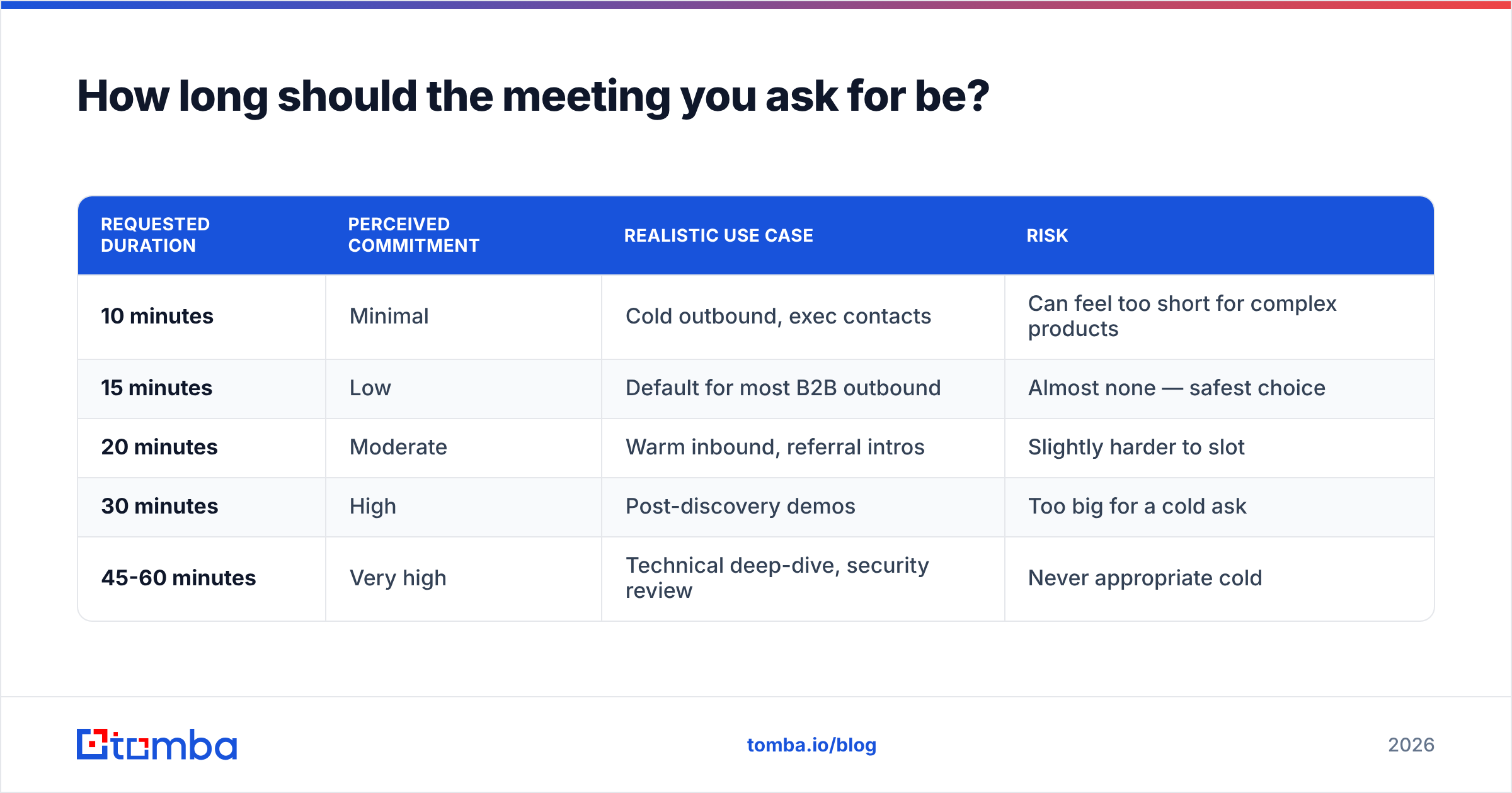 Diagram: How long should the meeting you ask for be