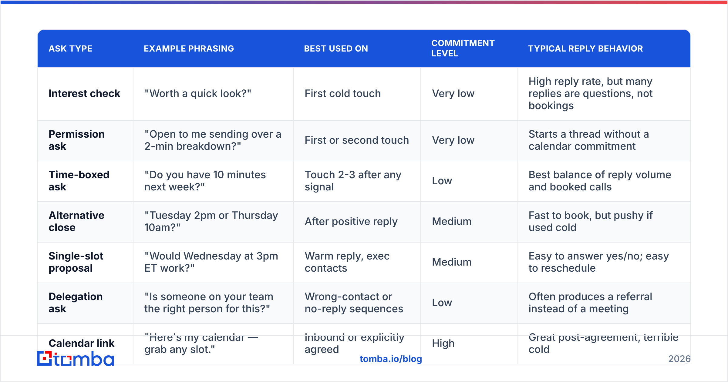 Diagram: What are the seven ways to ask for meeting time