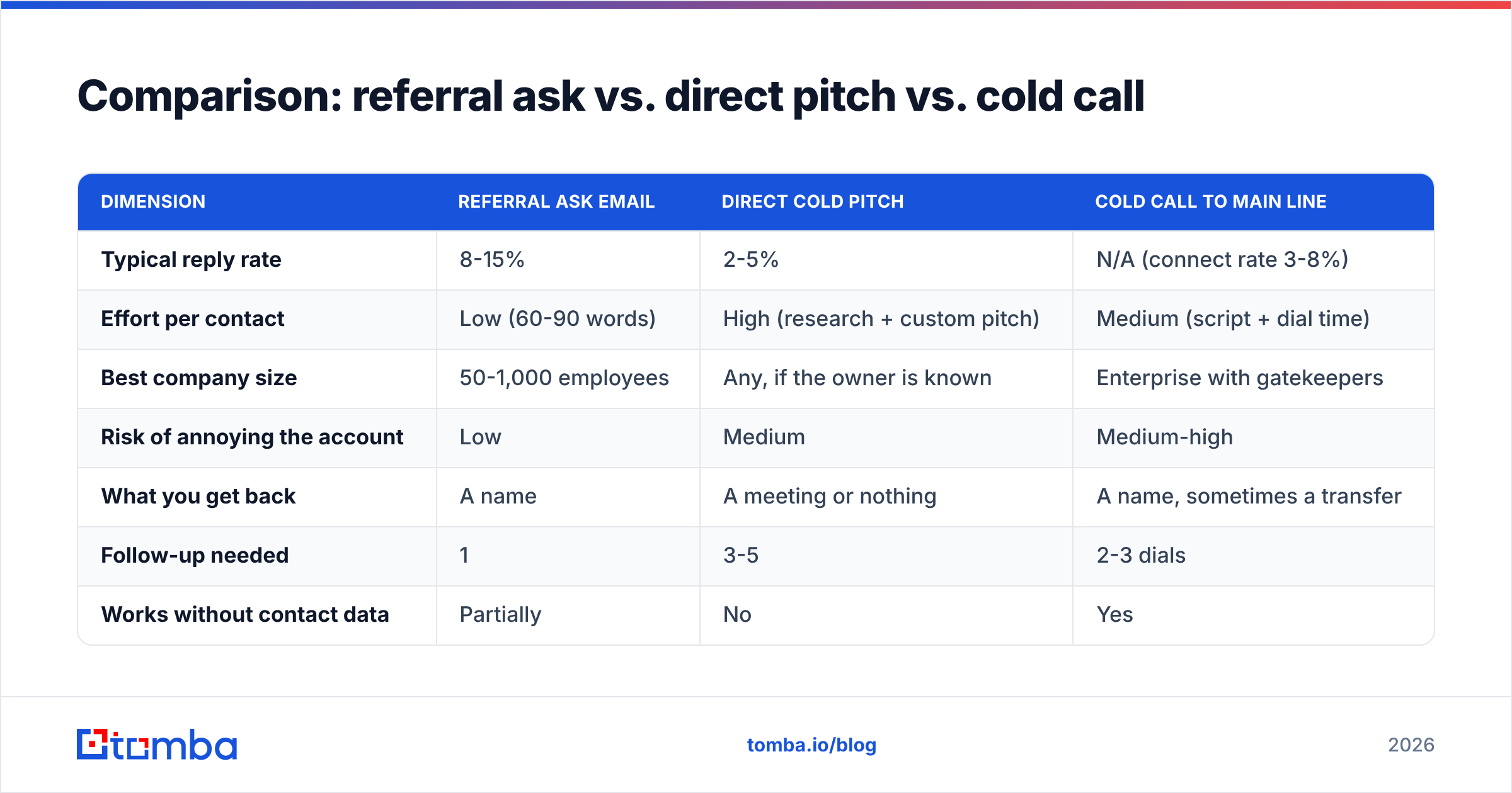 Diagram: Comparison: referral ask vs. direct pitch vs. cold call