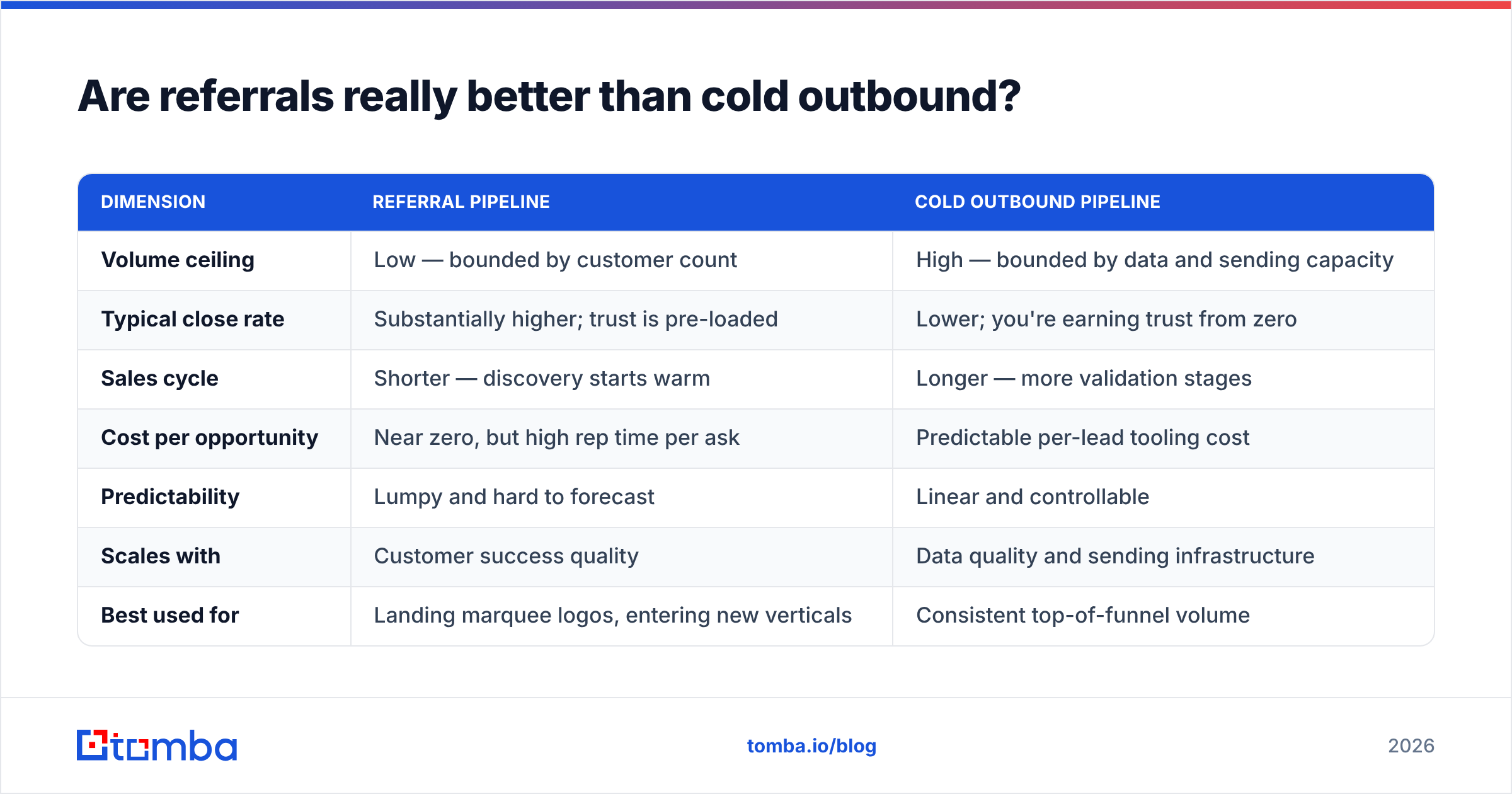 Diagram: Are referrals really better than cold outbound