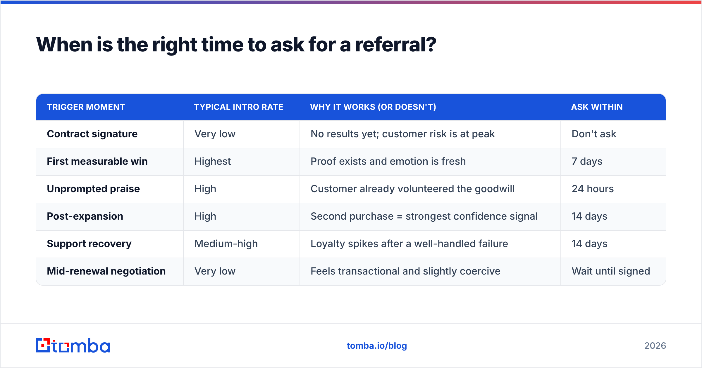 Diagram: When is the right time to ask for a referral