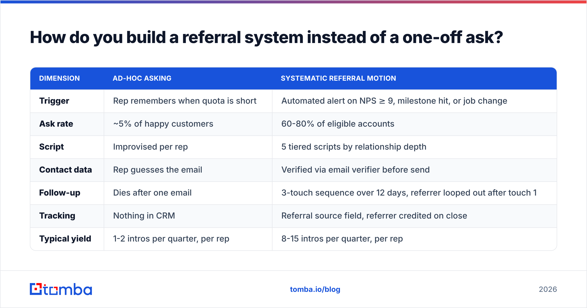 Diagram: How do you build a referral system instead of a one-off ask