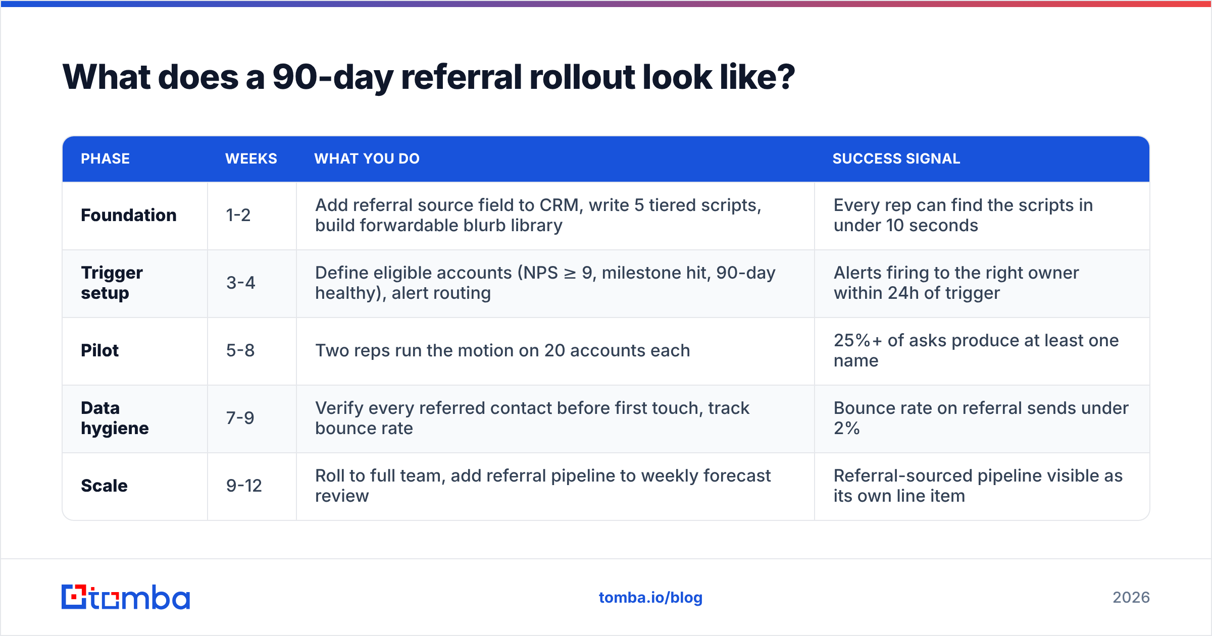 Diagram: What does a 90-day referral rollout look like