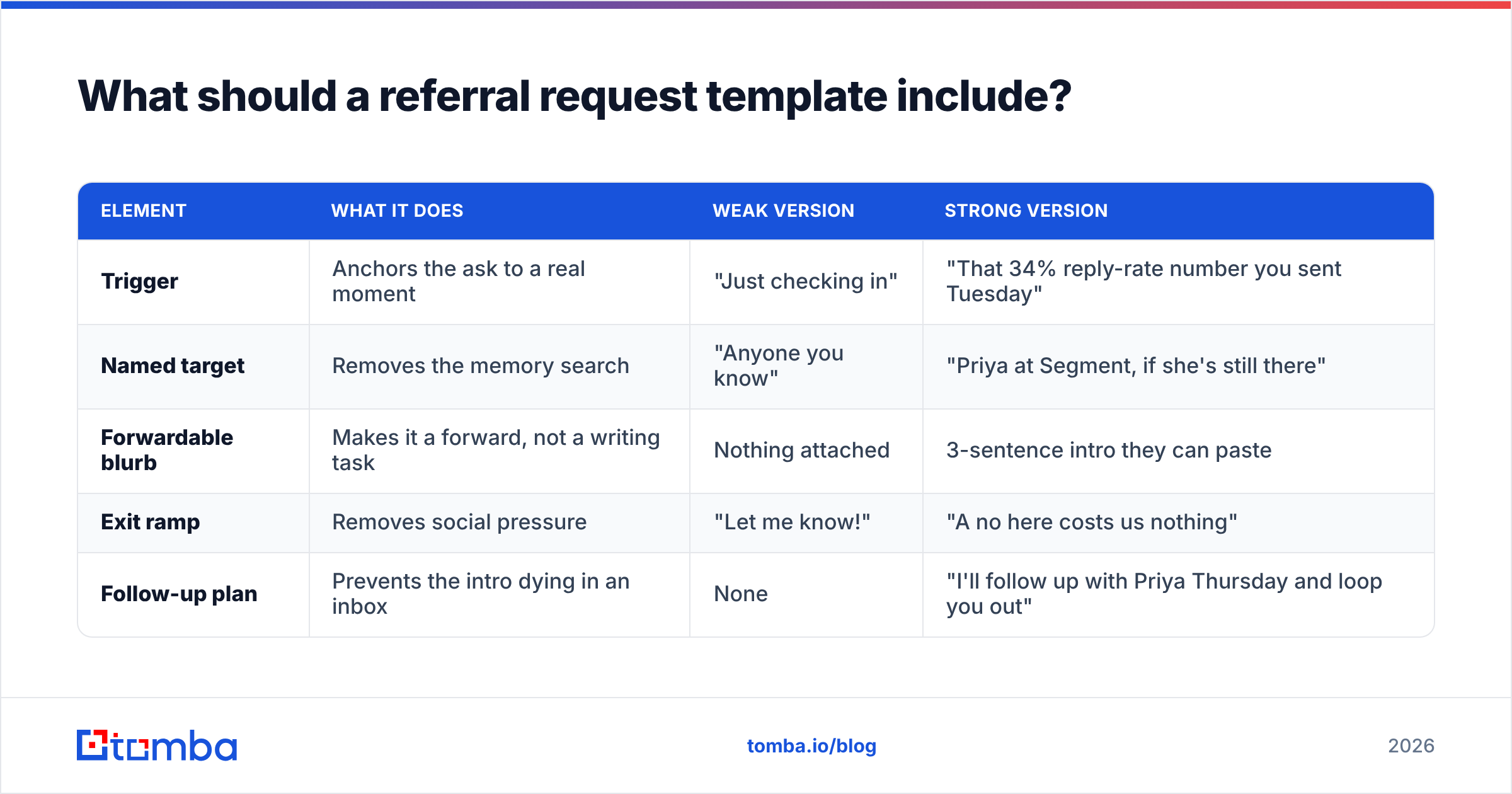 Diagram: What should a referral request template include