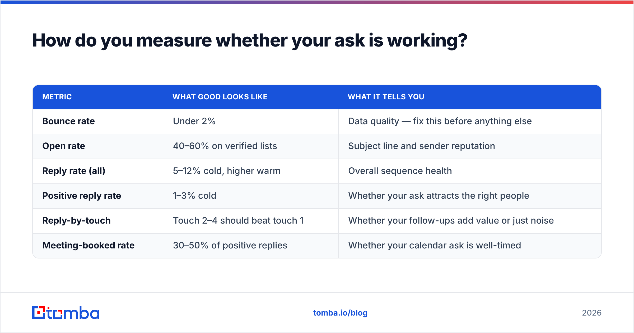 Diagram: How do you measure whether your ask is working
