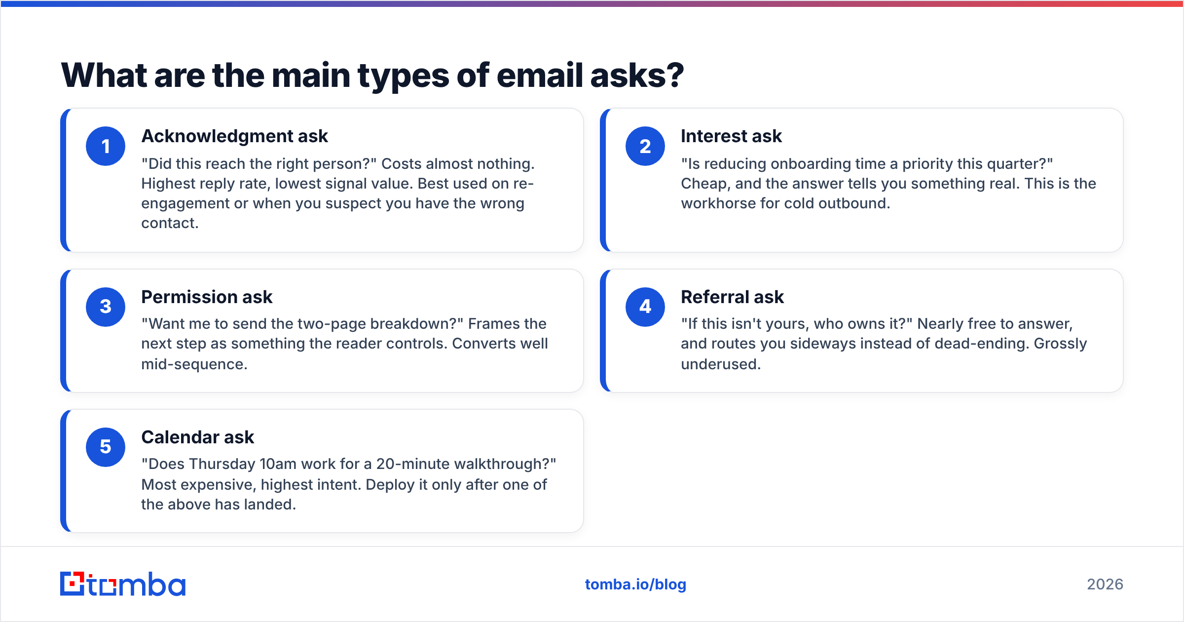 Diagram: What are the main types of email asks
