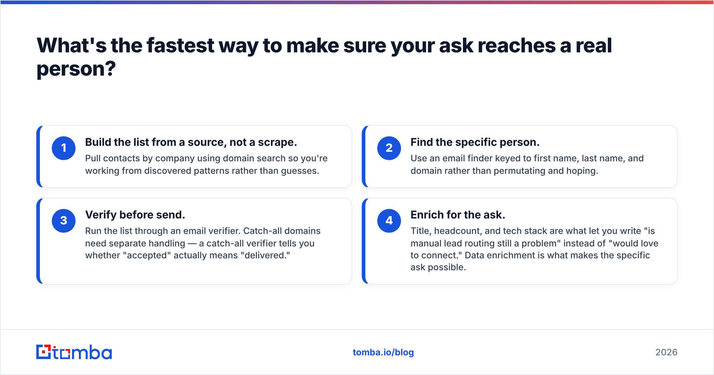 Diagram: What's the fastest way to make sure your ask reaches a real person