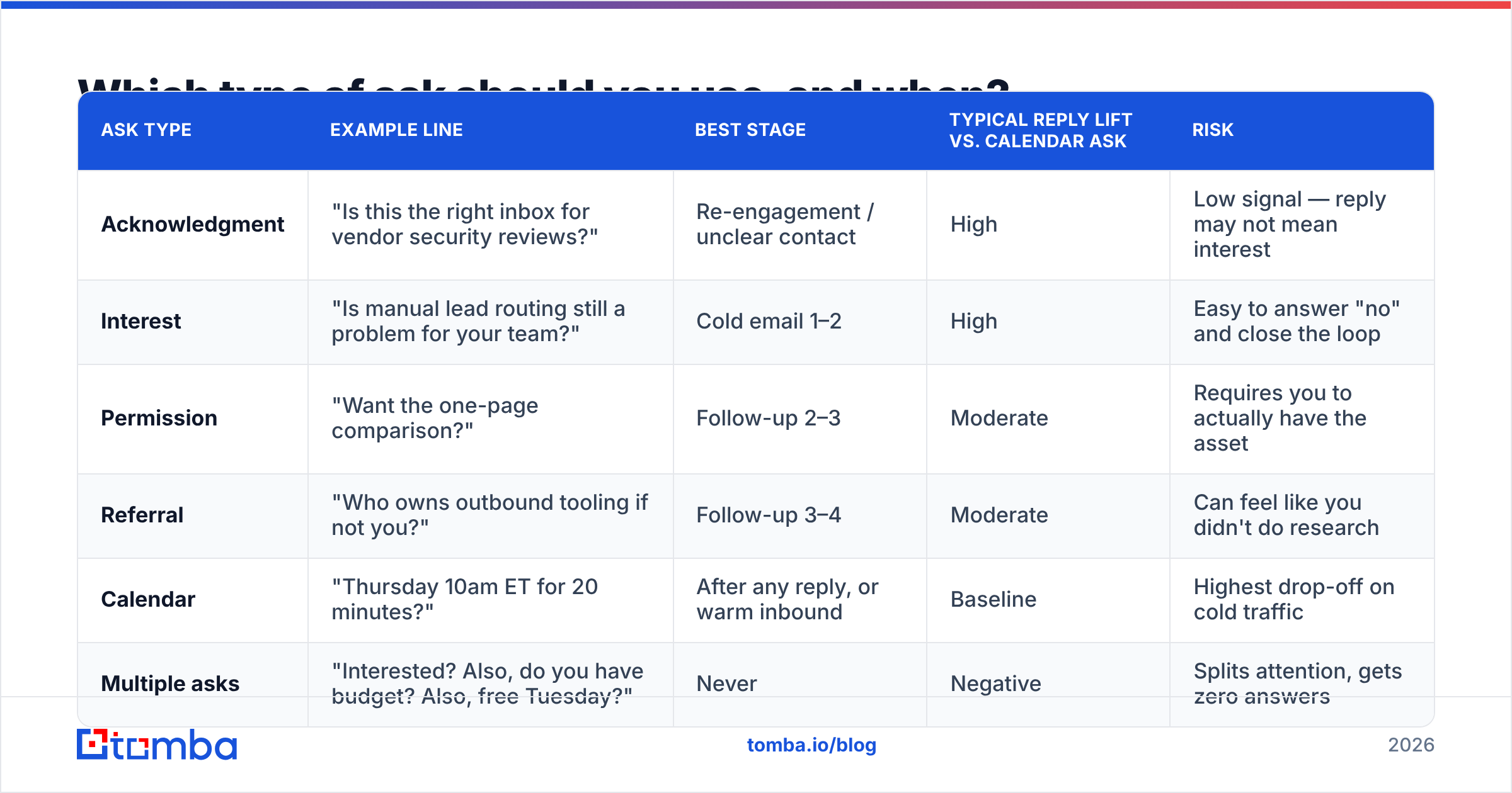 Diagram: Which type of ask should you use, and when