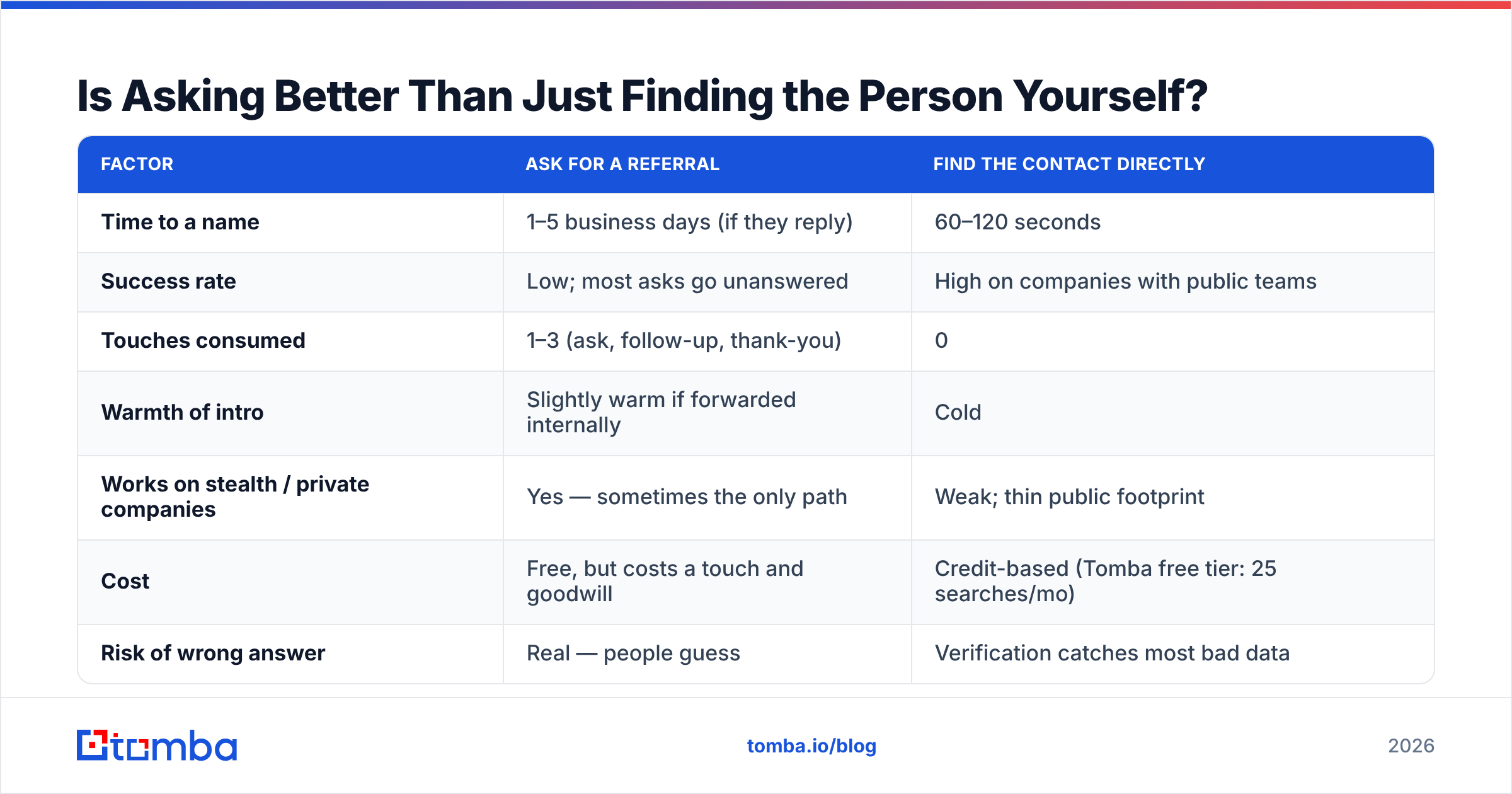Diagram: Is Asking Better Than Just Finding the Person Yourself