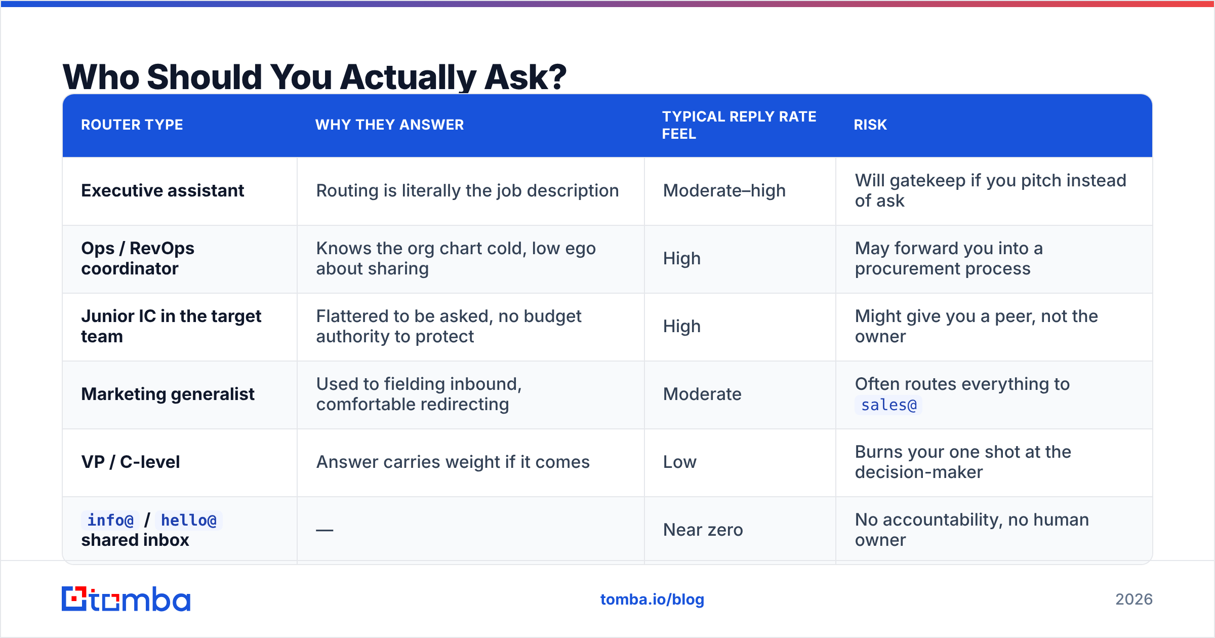 Diagram: Who Should You Actually Ask