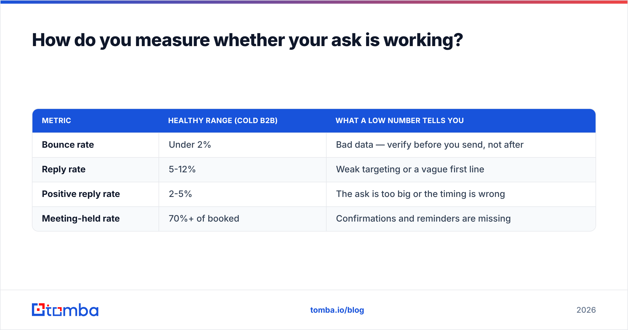 Diagram: How do you measure whether your ask is working