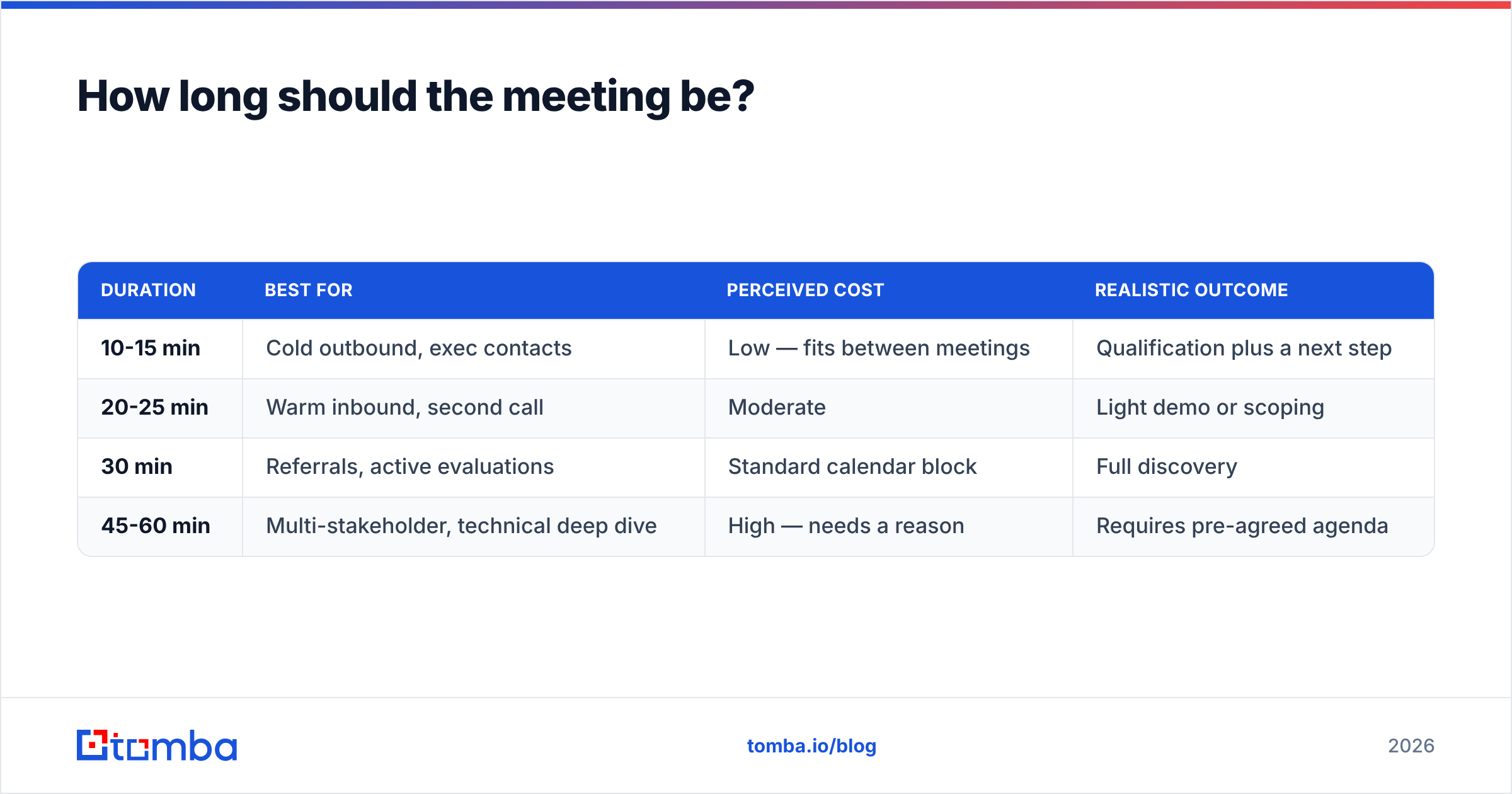 Diagram: How long should the meeting be