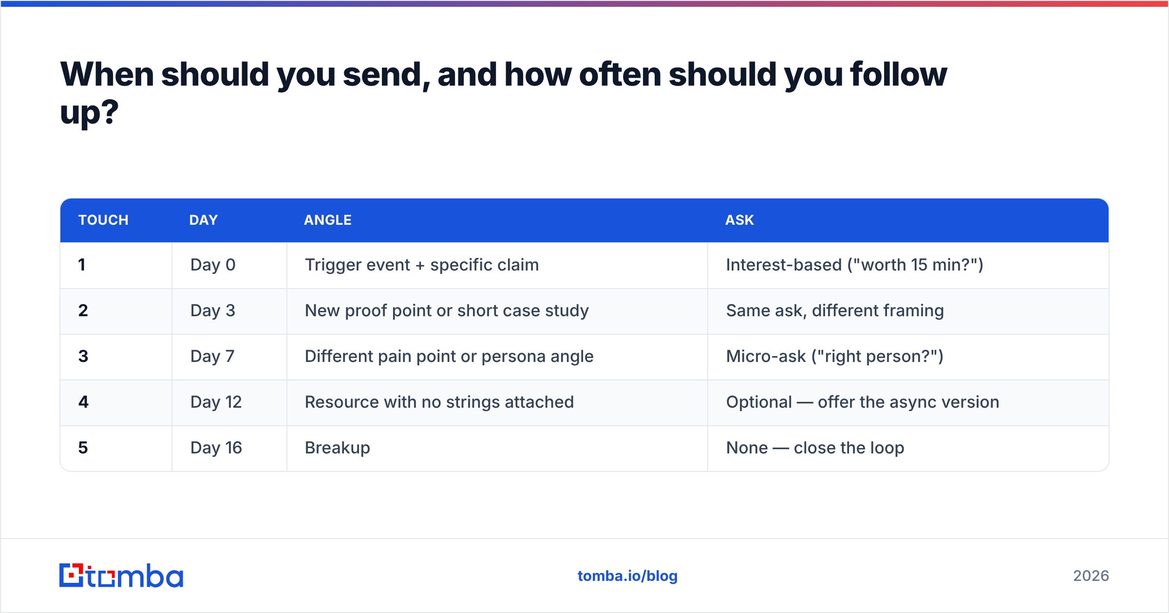 Diagram: When should you send, and how often should you follow up