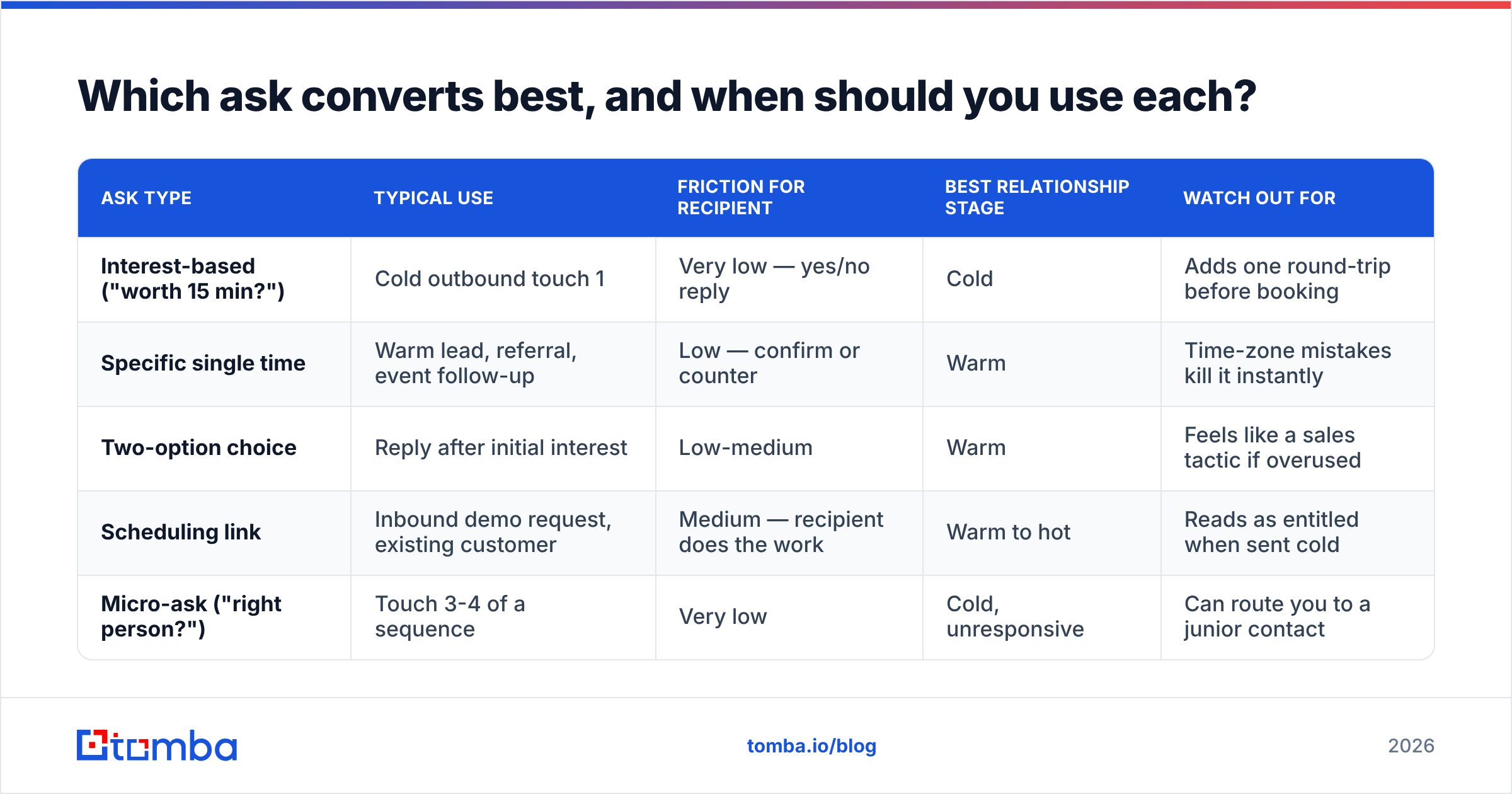 Diagram: Which ask converts best, and when should you use each