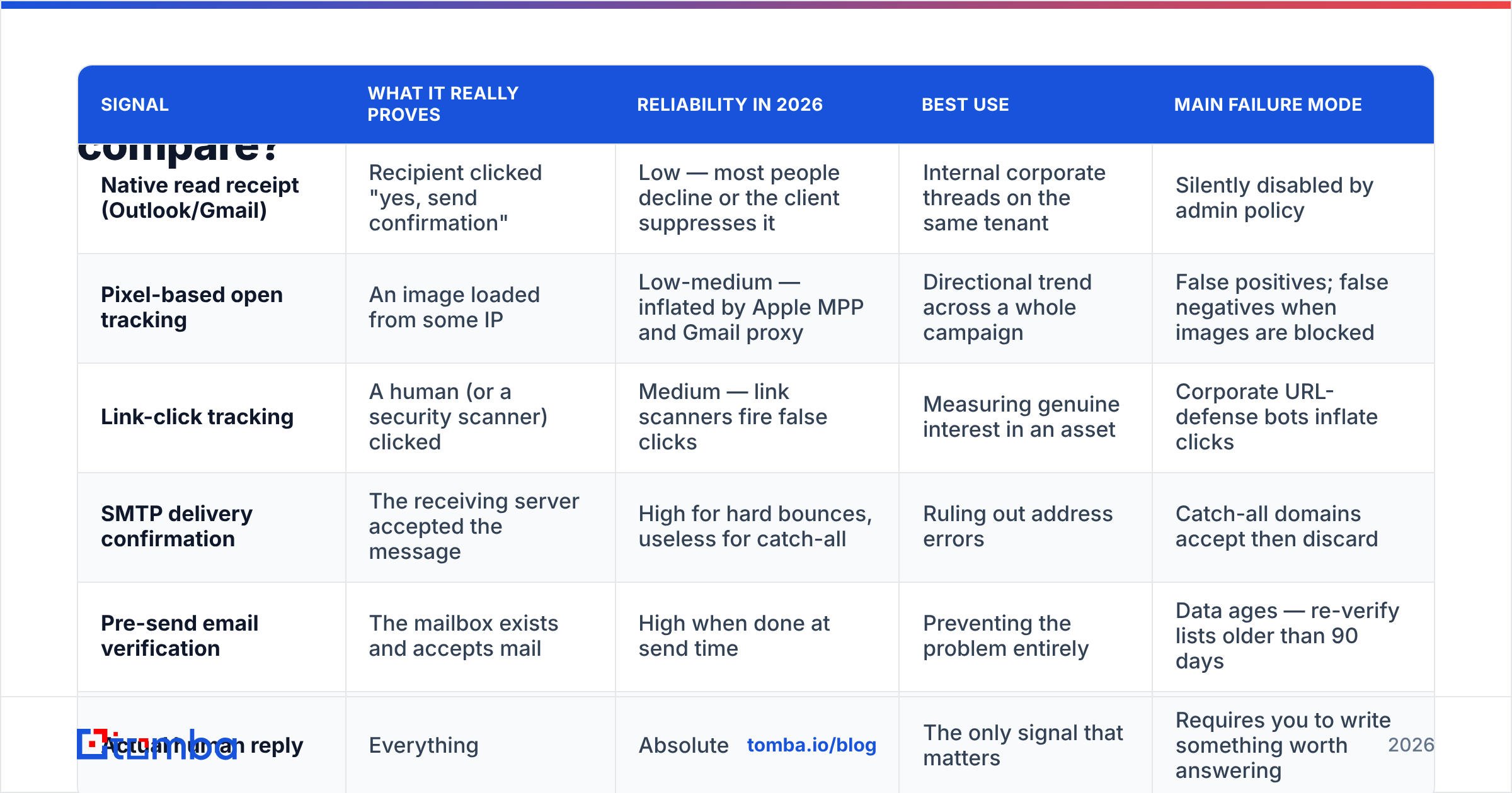 Diagram: How do read receipts, open tracking, and reply detection compare