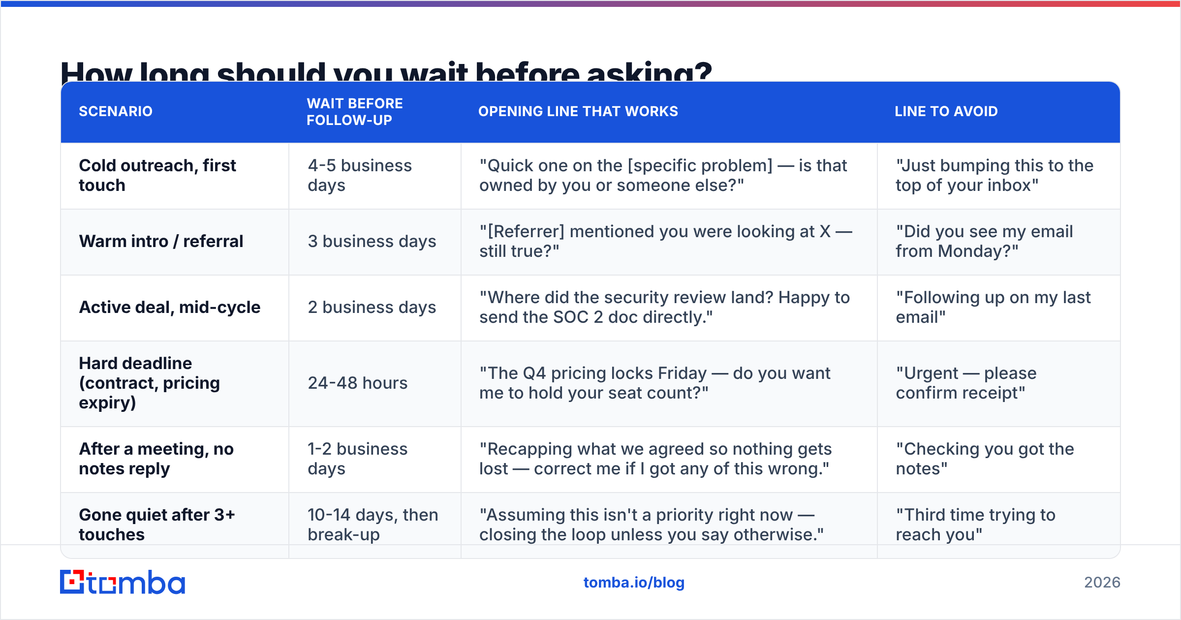 Diagram: How long should you wait before asking