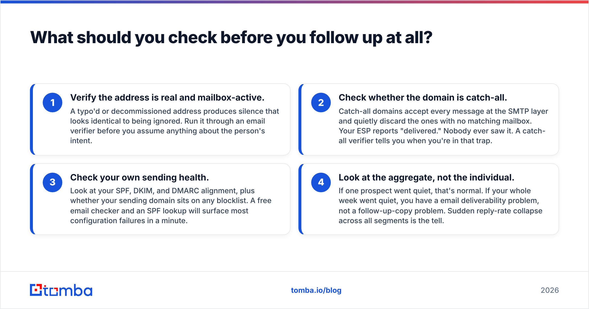 Diagram: What should you check before you follow up at all