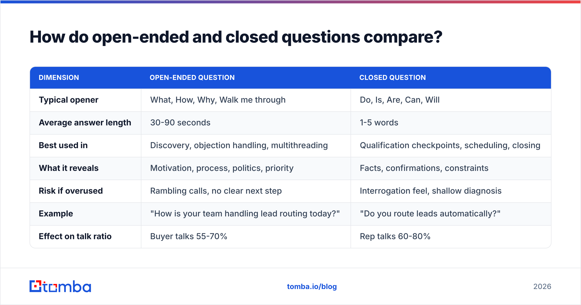 Diagram: How do open-ended and closed questions compare