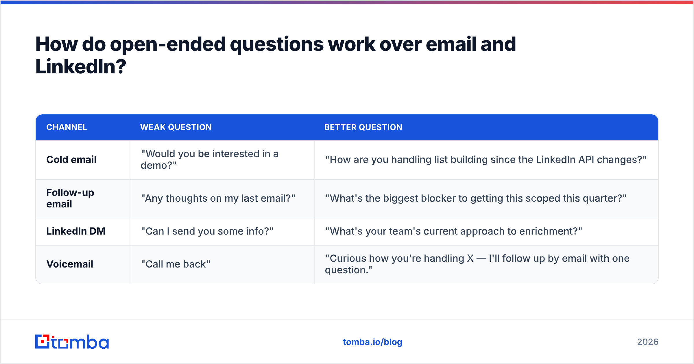 Diagram: How do open-ended questions work over email and LinkedIn