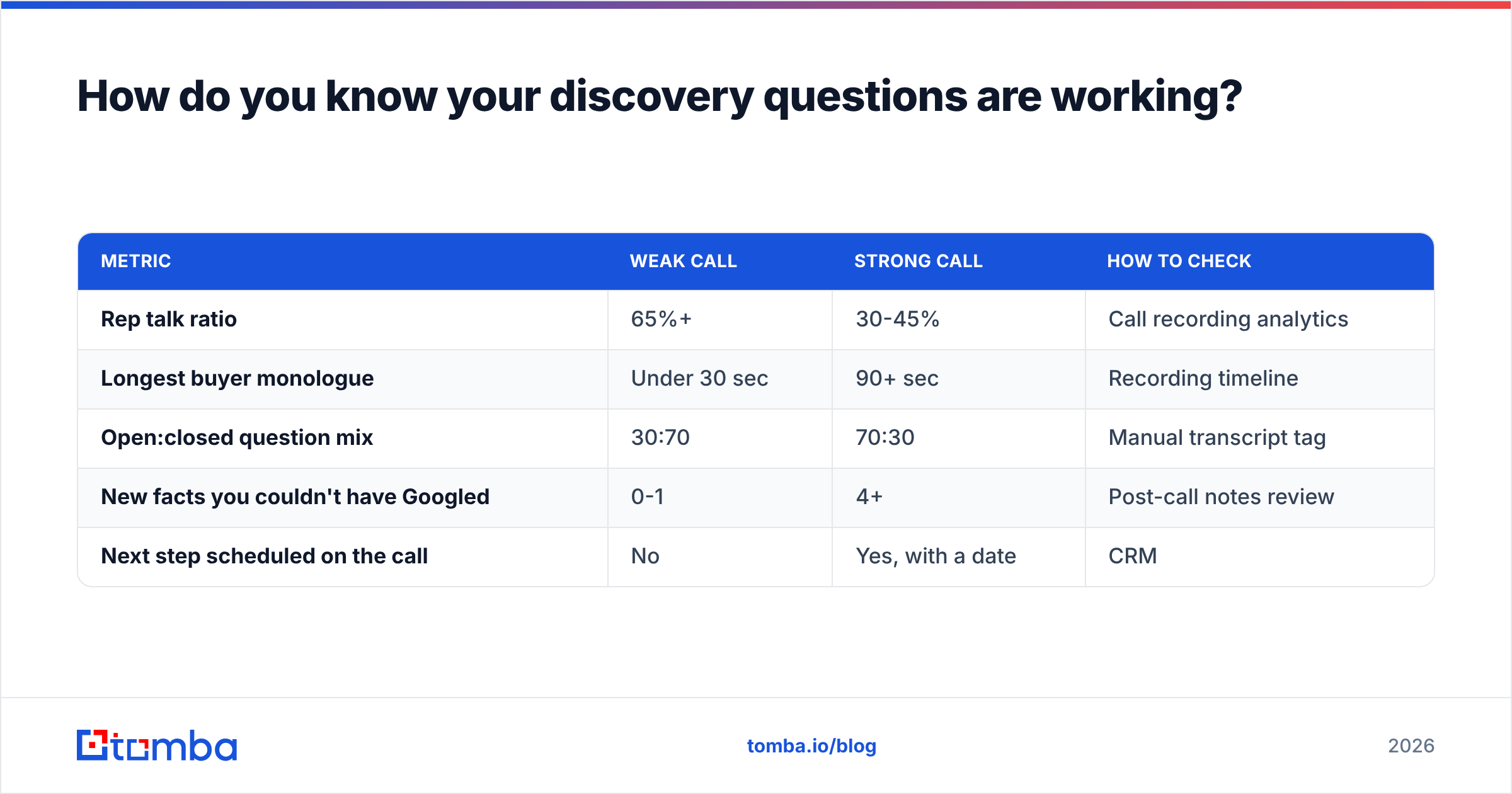 Diagram: How do you know your discovery questions are working