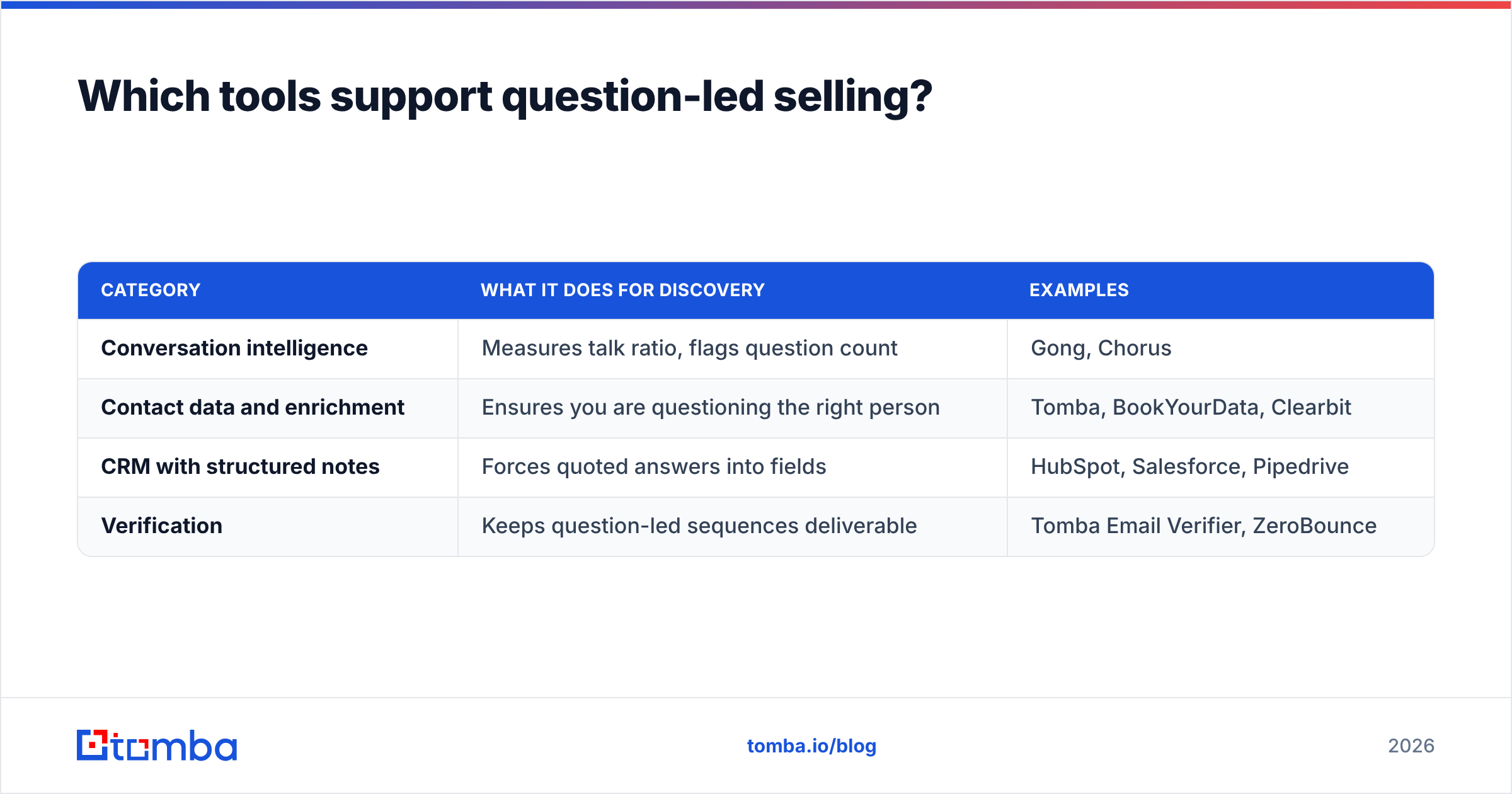 Diagram: Which tools support question-led selling