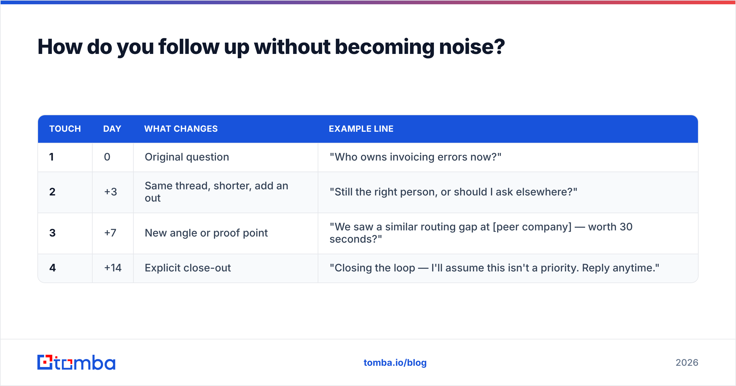 Diagram: How do you follow up without becoming noise