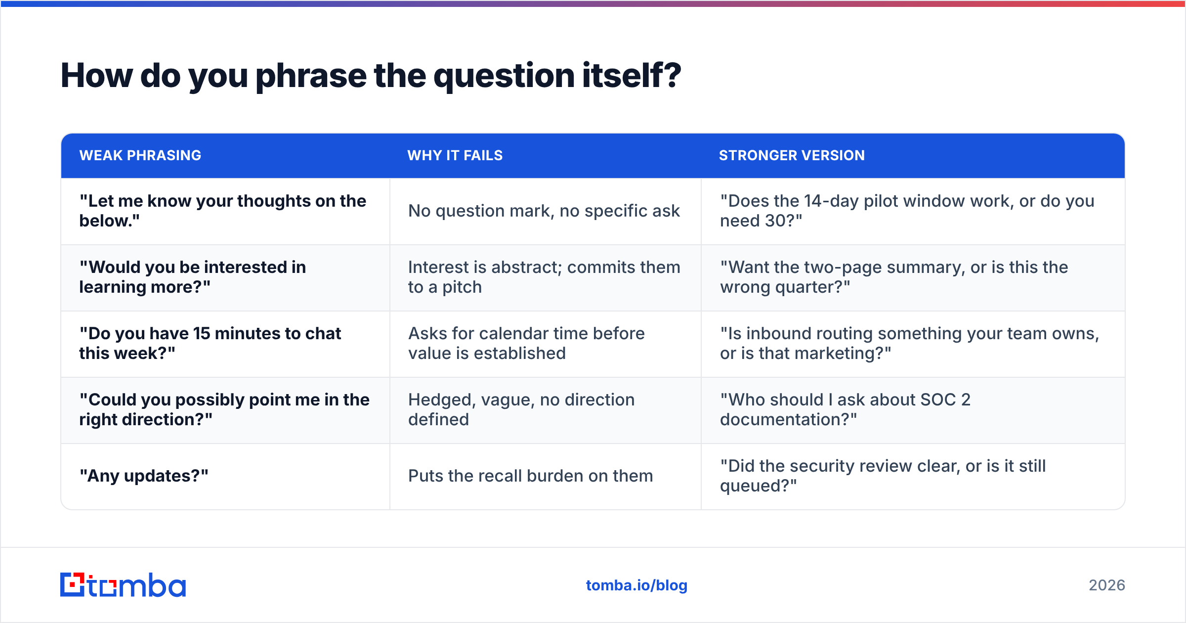 Diagram: How do you phrase the question itself
