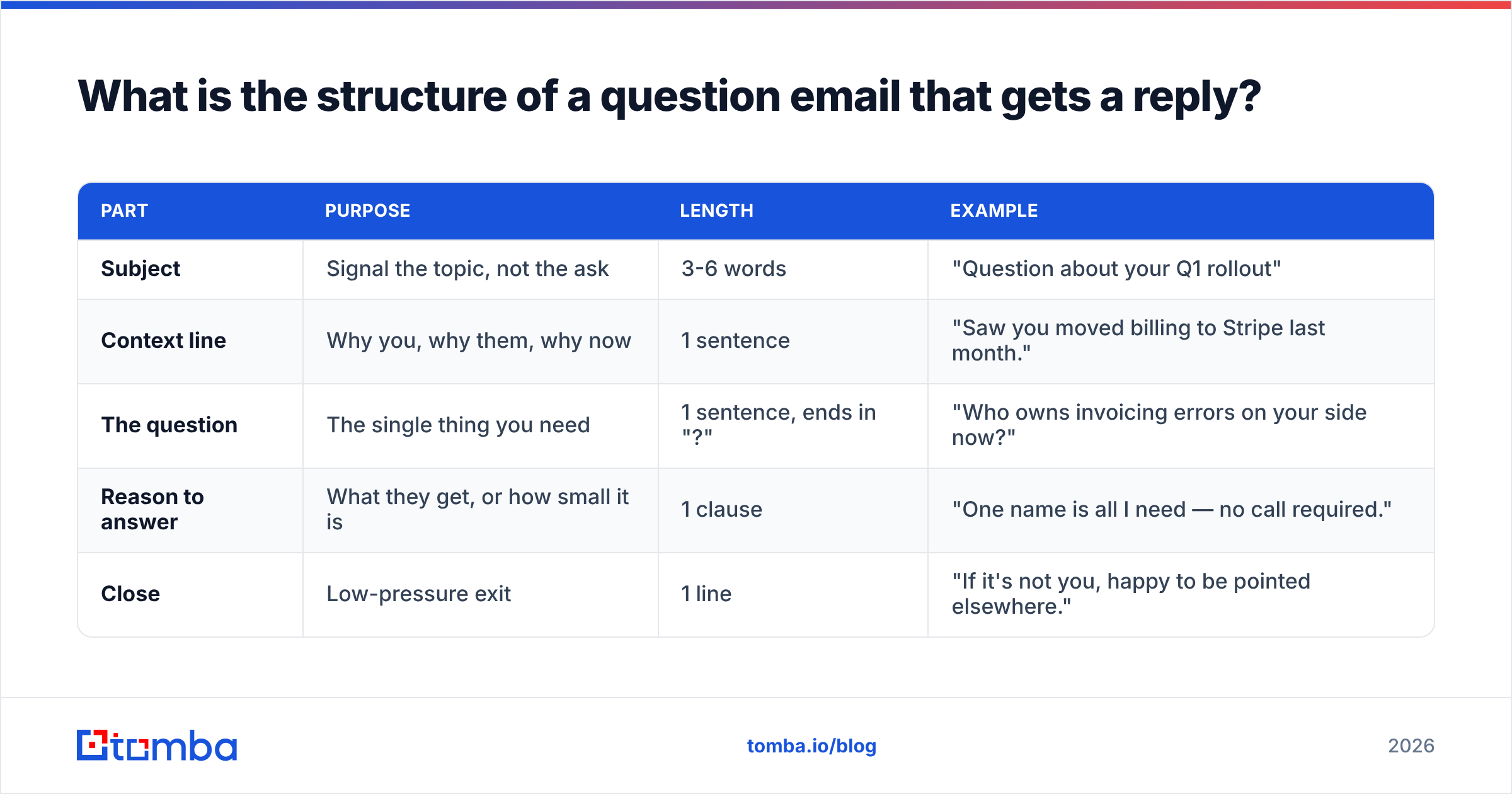 Diagram: What is the structure of a question email that gets a reply