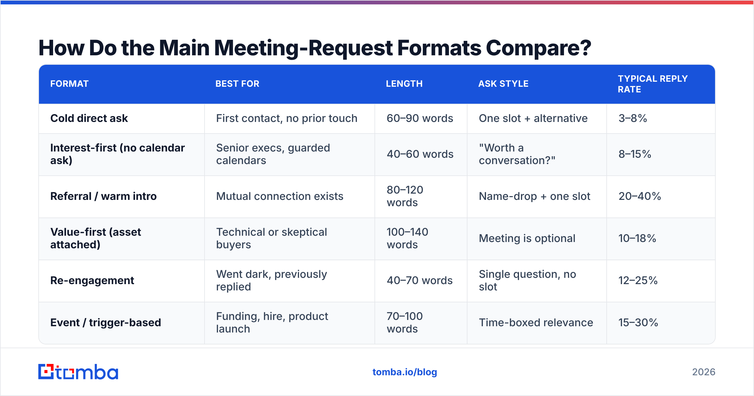 Diagram: How Do the Main Meeting-Request Formats Compare