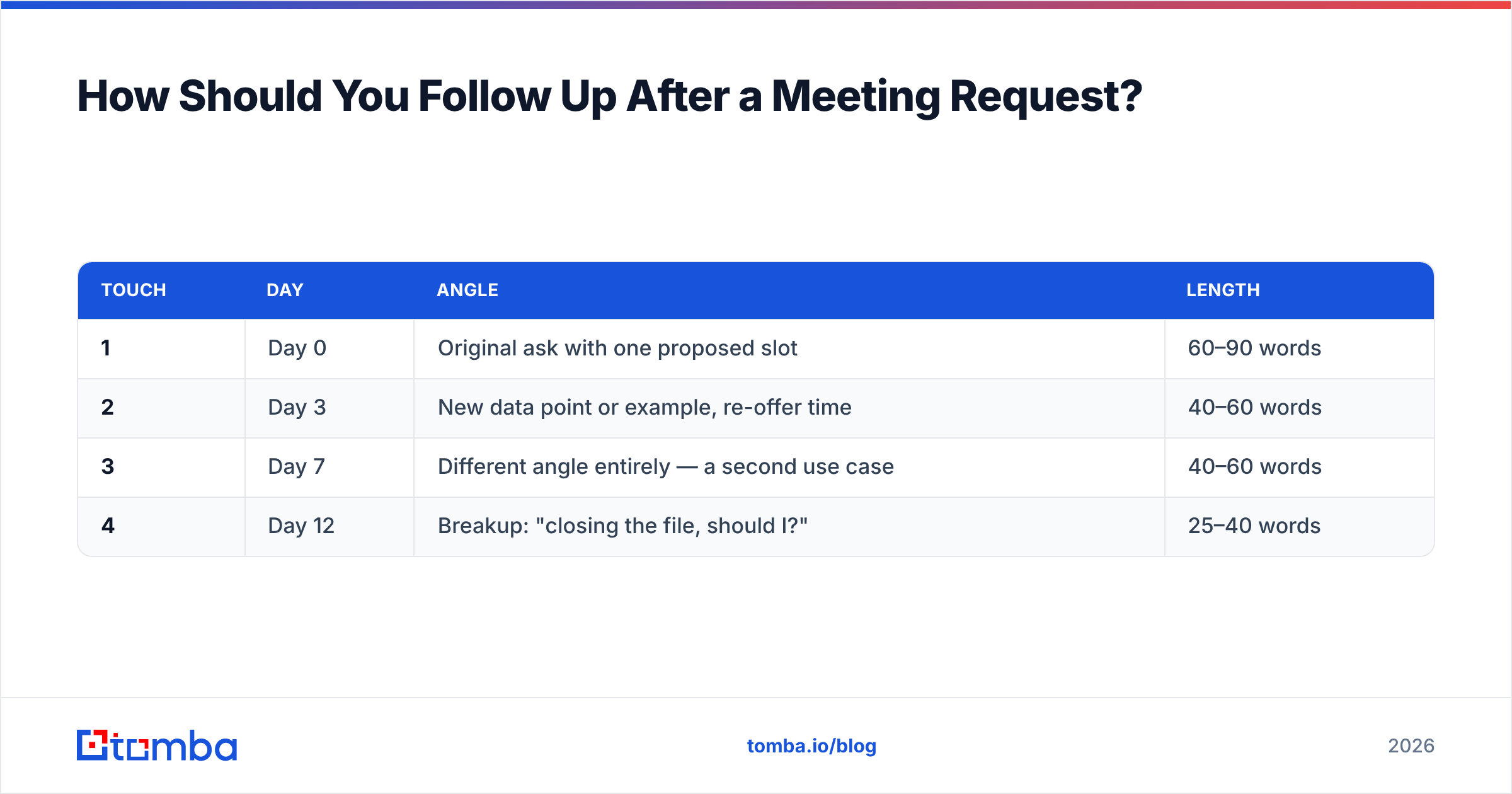 Diagram: How Should You Follow Up After a Meeting Request
