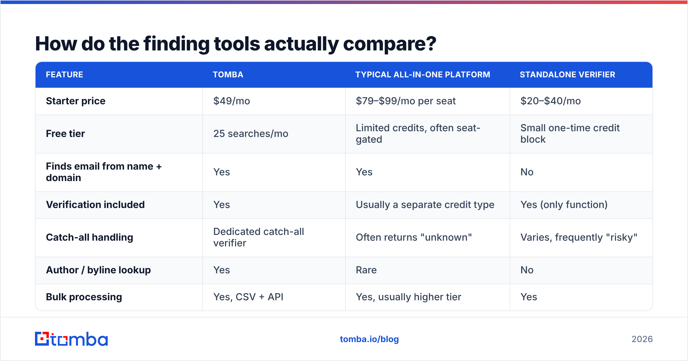 Diagram: How do the finding tools actually compare