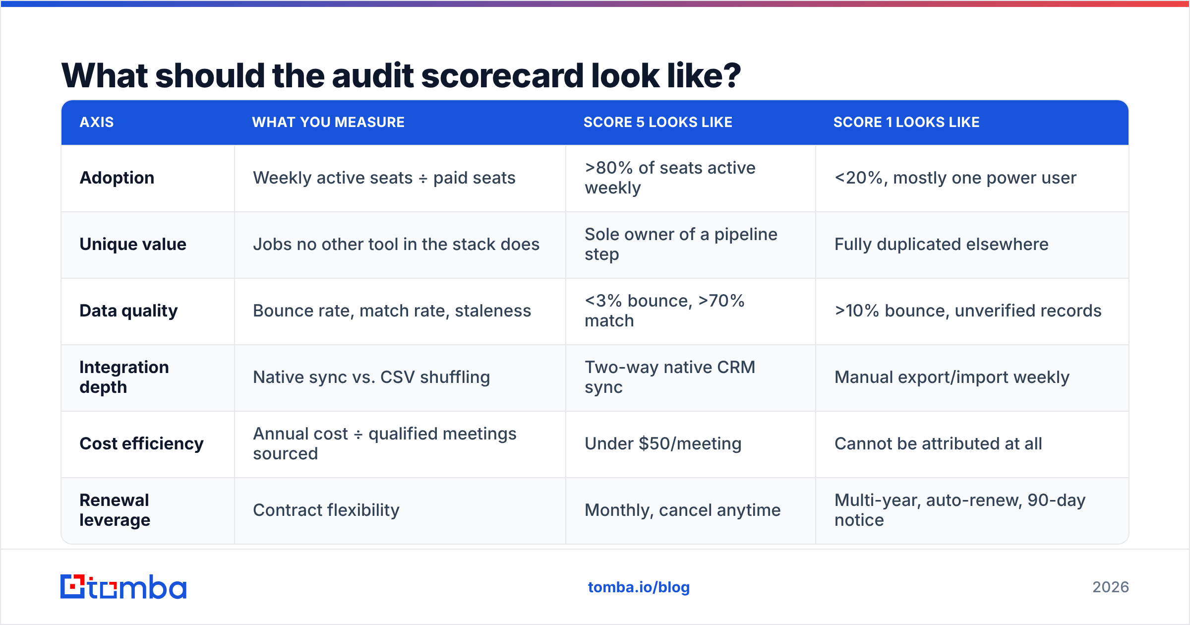Diagram: What should the audit scorecard look like