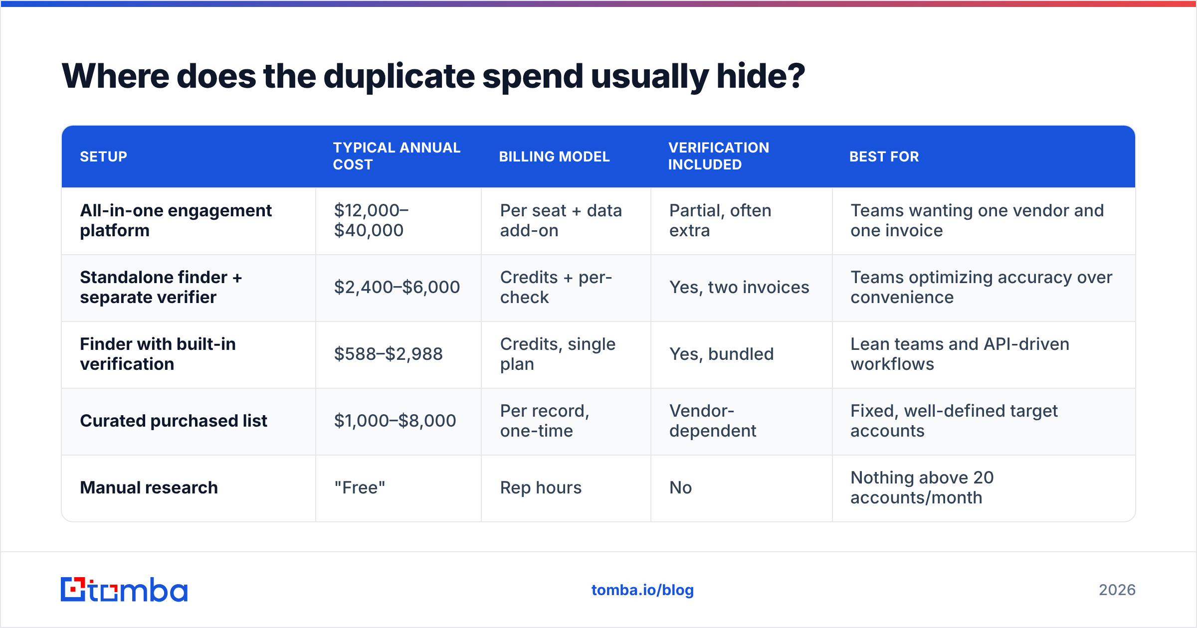 Diagram: Where does the duplicate spend usually hide