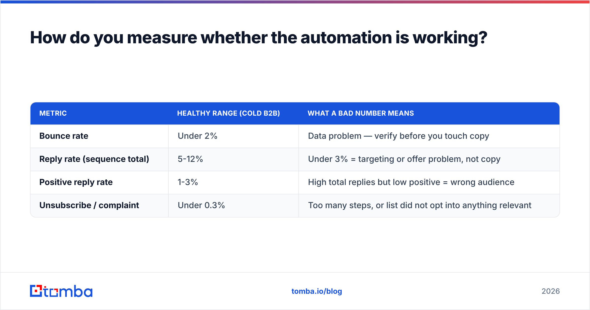Diagram: How do you measure whether the automation is working