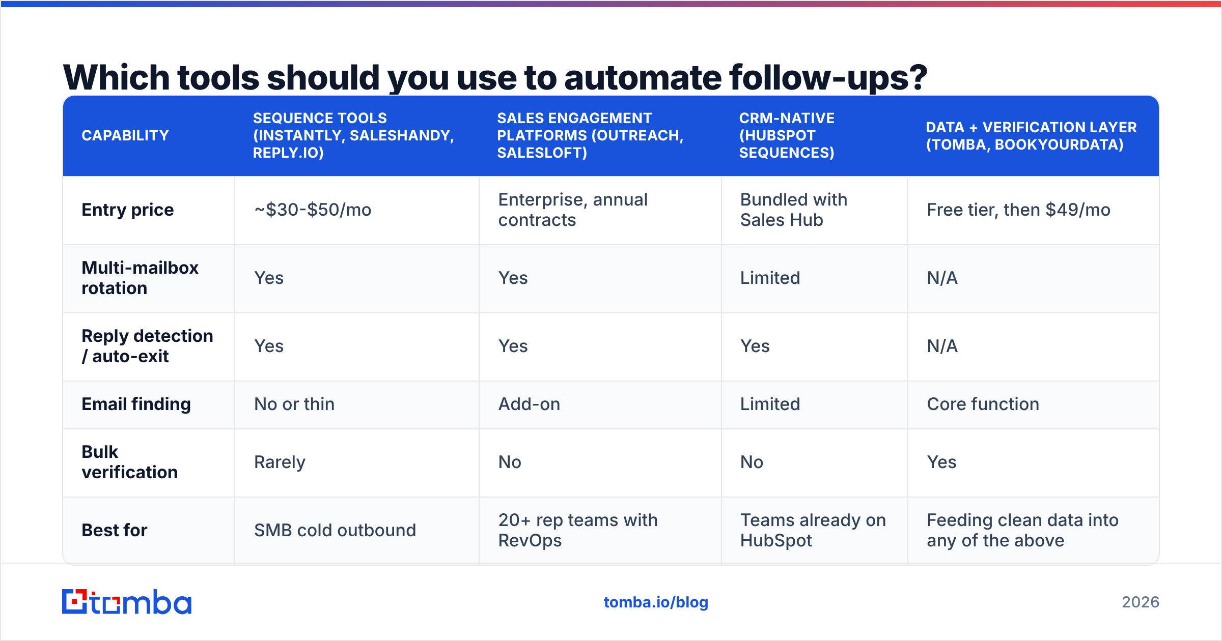 Diagram: Which tools should you use to automate follow-ups
