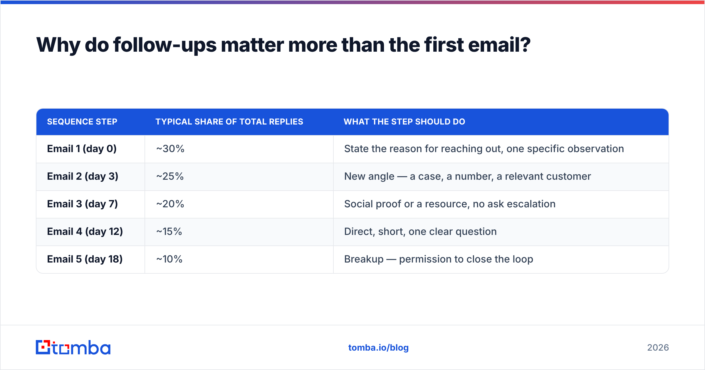 Diagram: Why do follow-ups matter more than the first email