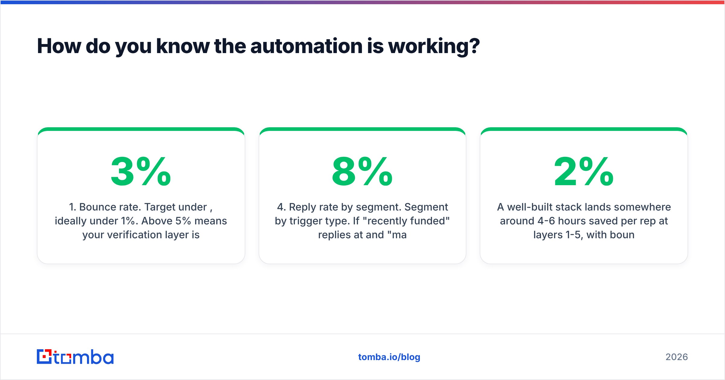 Diagram: How do you know the automation is working