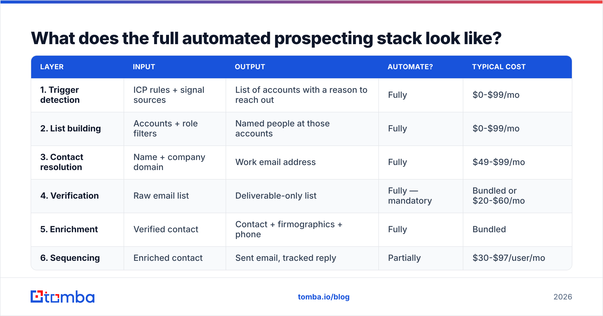 Diagram: What does the full automated prospecting stack look like