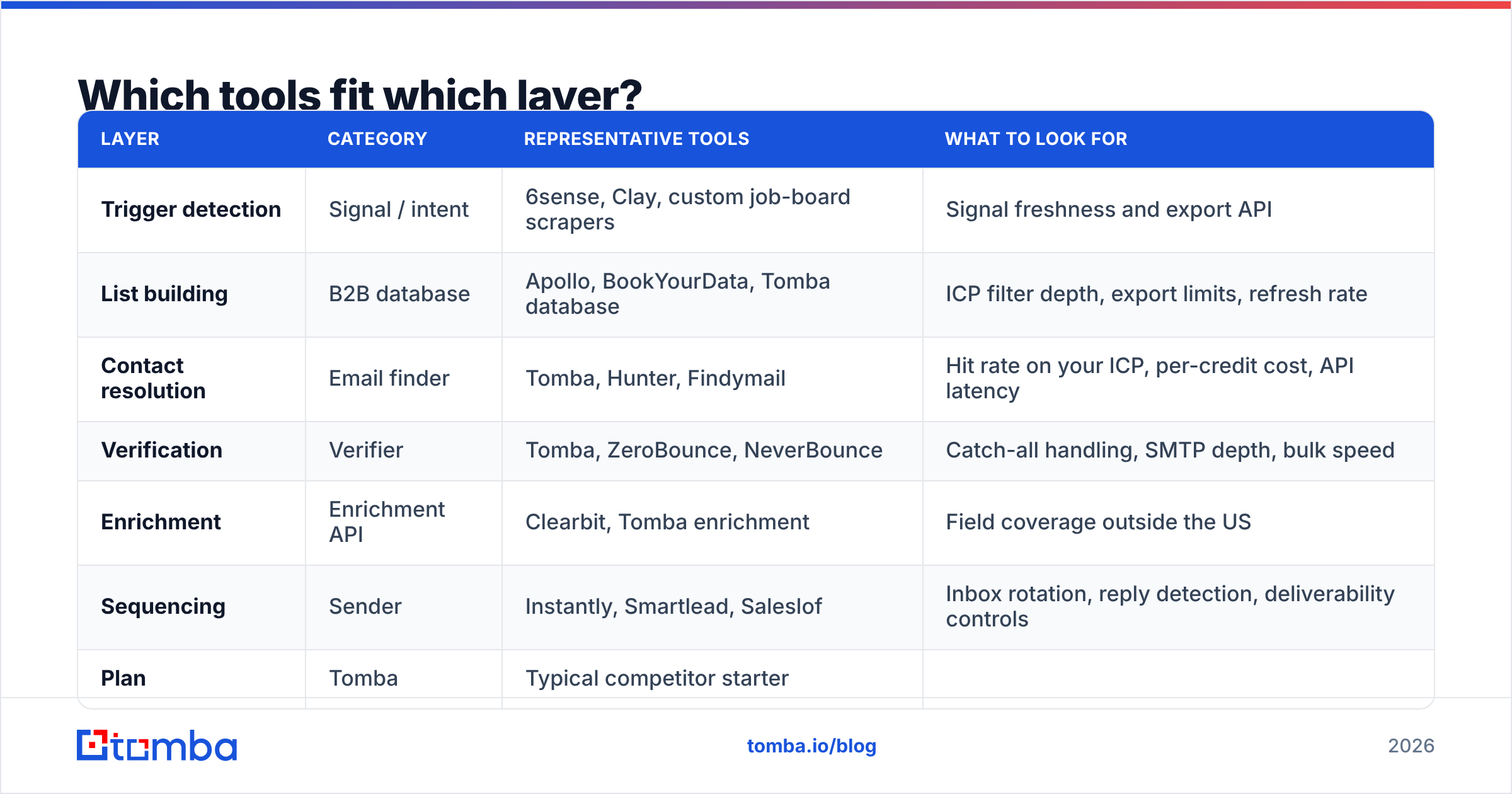 Diagram: Which tools fit which layer