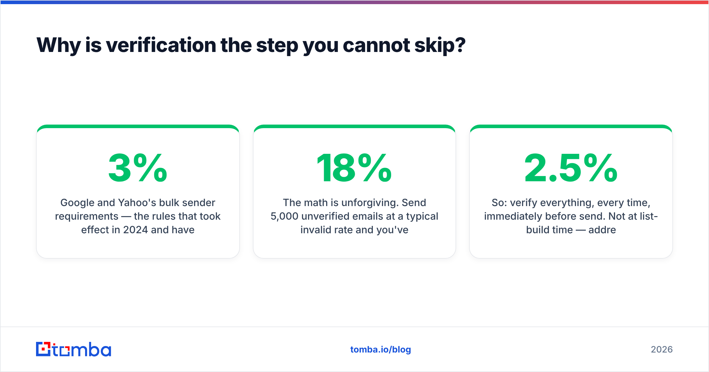 Diagram: Why is verification the step you cannot skip